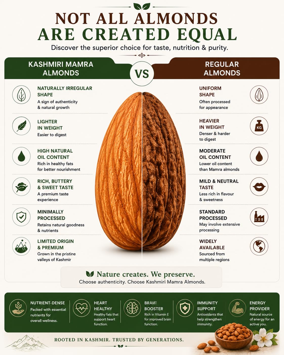 Anadi Sutra Kashmiri Mamra Almonds 120g | High Oil Content | More PUFA MUFA | Unpolished Badaam Giri | 100% Natural Crunchy Nuts & Dryfruits | Fresh As Just Harvested | Rich in Protein, Fiber | Natural Immunity Booster | Unpolished & Unprocessed 1