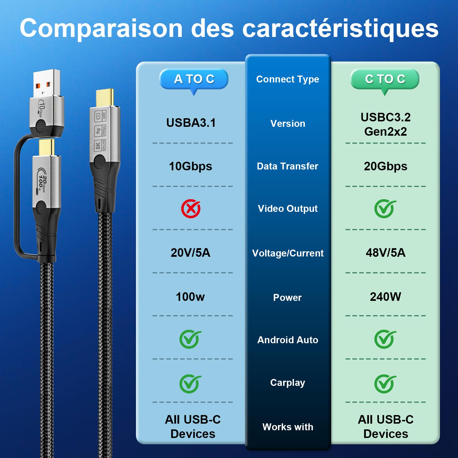 Câble2-en-1 USB A/C vers USB-C,240W,20Gbps,Vidéo 8K@60Hz，