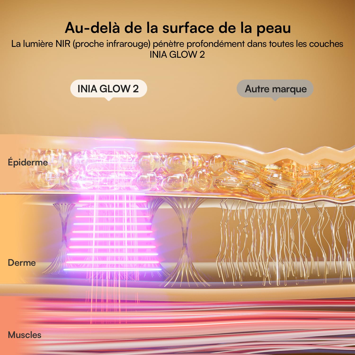 INIA GLOW Masque LED Visage & Cou, Lumière Rouge, Jaune & Bleue, 4 Modes | Couverture complète visage & cou, Batterie rechargeable, Minuterie 10 à 30 min, Arrêt automatique, Routine soins à domicile