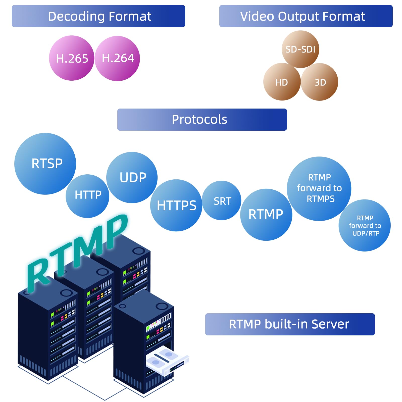 H.265 HEVC SDI Video Decoder, 1080P @ 60Hz Dual SDI Output Ports, HD 3G Hardware Video Audio Decoder, IP Streaming Decoders HTTP, HTTPS, RTSP, SRT, UDP/RTMP Server für IP-Kamera... etc