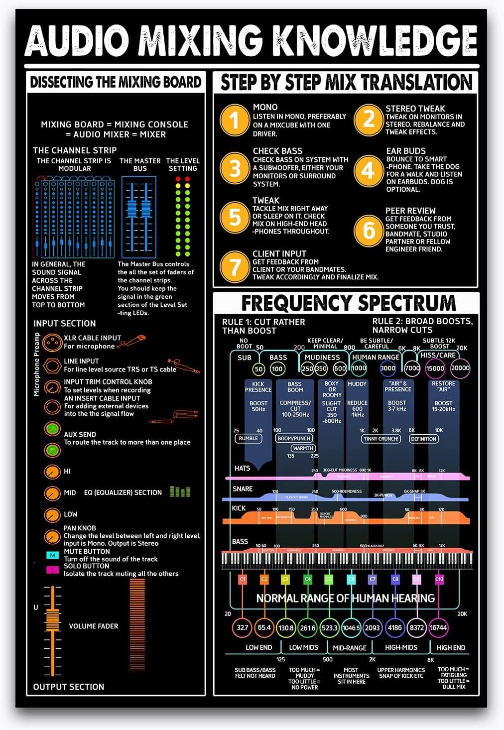 Audio Mixing Knowledge Metal Signs Vintage Frequency Spectrum Guide Retro Poster Wall Art for Composer Office Music Studio Home Club Decor Plaque 12x16 Inches