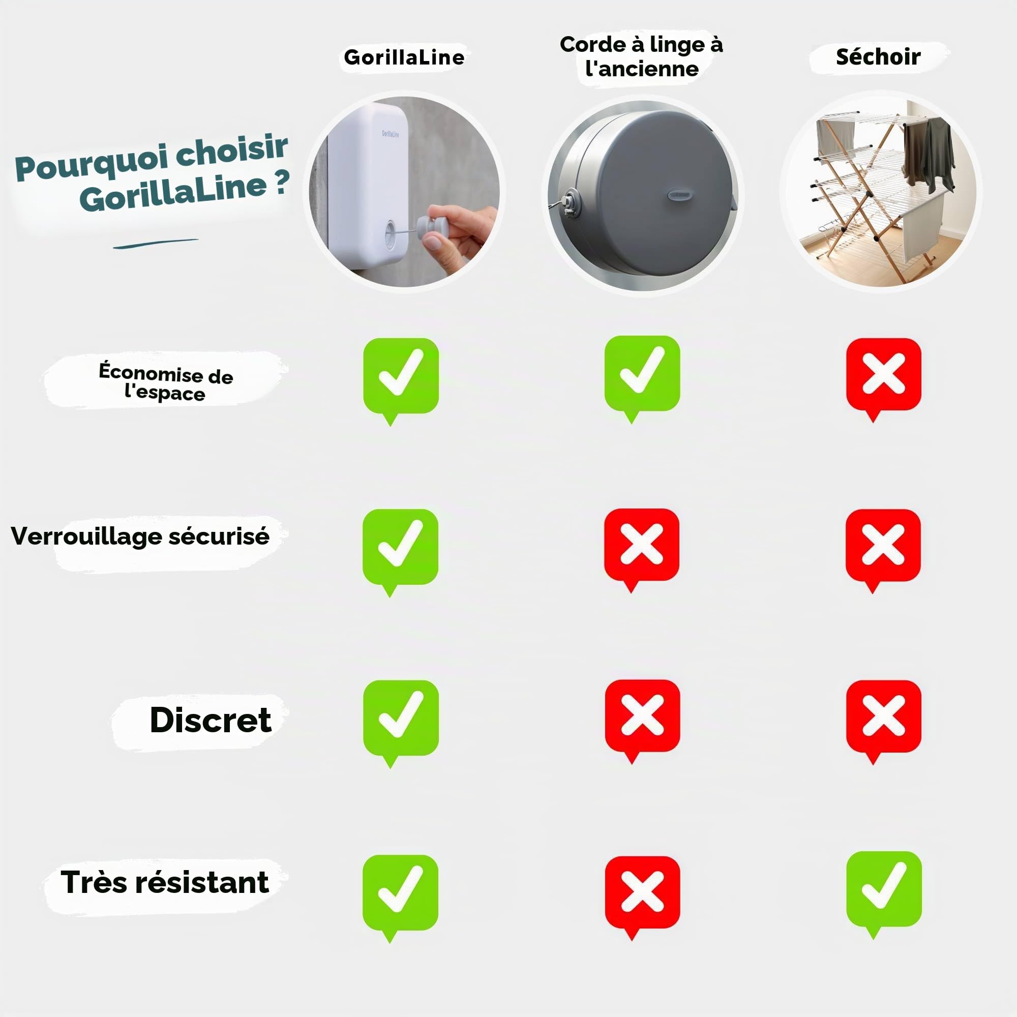 GORILLALINE - Corde à Linge rétractable pour intérieur et extérieur | Corde à Linge Robuste | Fixation Murale | Étendoir à Linge rétractable | Verrouillage pour éviter l'affaissement