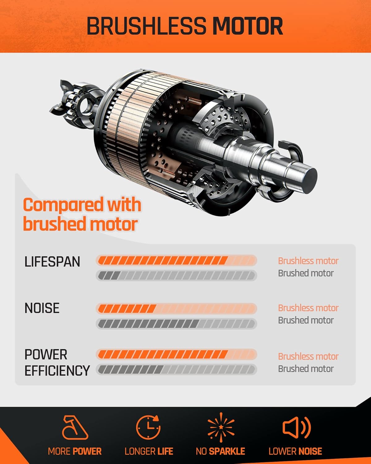 Diagram comparing brushless motor to brushed motor for lifespan, noise, and power efficiency