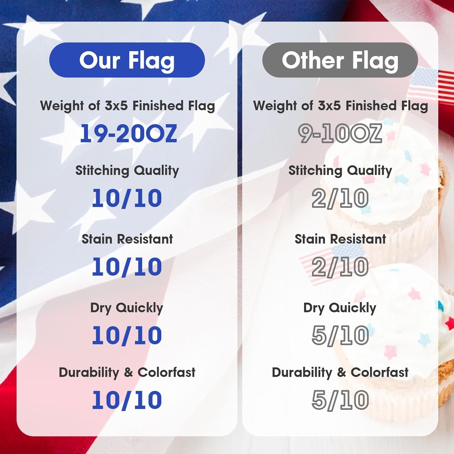American Flag 4x6 FT,Weatherproof Heavy Duty Polyester Canvas Flags Ultra Durable Tear-Resistant, Deluxe Embroidered Stars & Sewn Stripes, Perfect for Outdoor Use with Brass Grommets