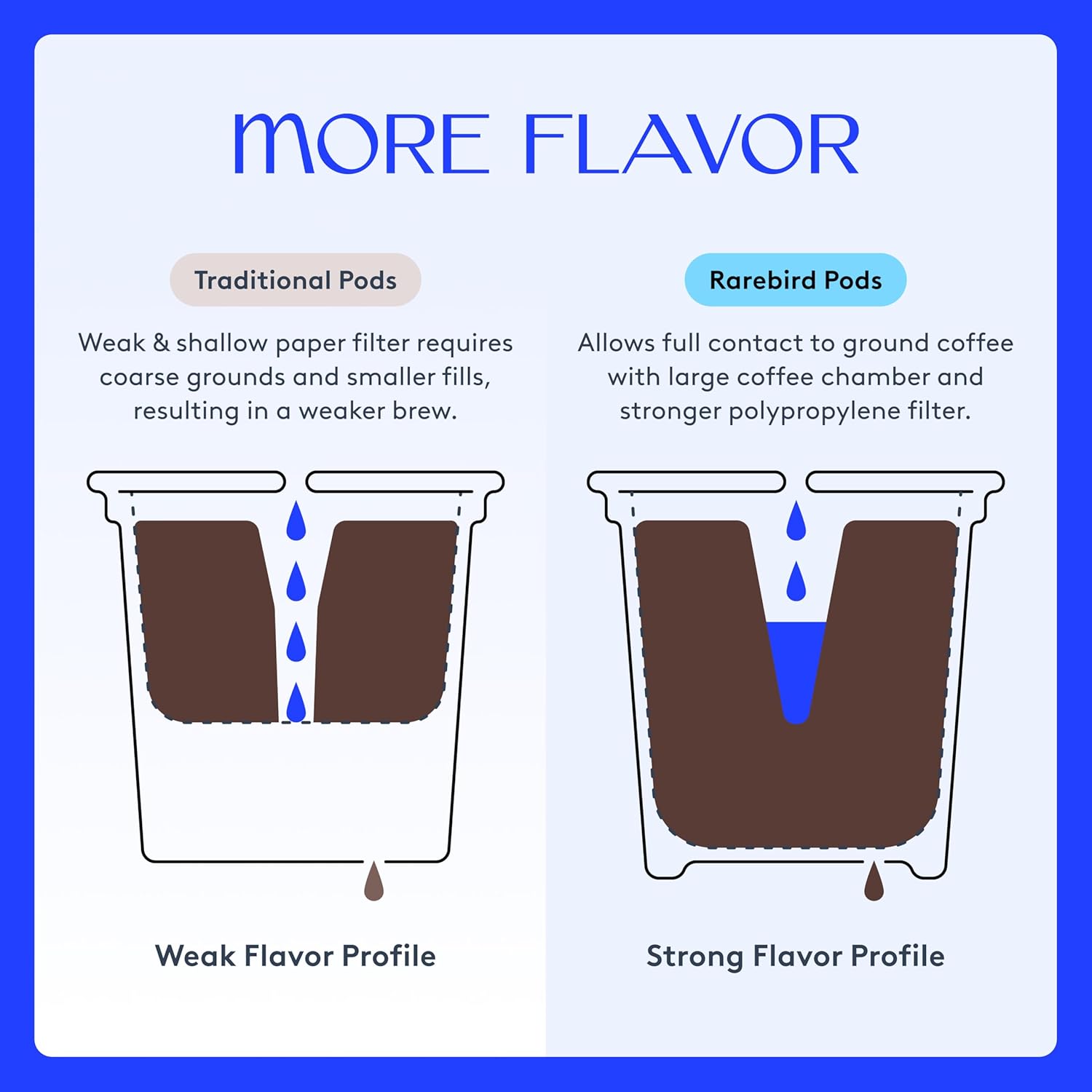 Rarebird Px Coffee Pods (Dark Roast) | Compatible with K-Cup® Brewers | Jitter-Free Energy, Refined Focus, Sleep-Friendly | Coffee Made with Paraxanthine Instead of Caffeine, 24 Count