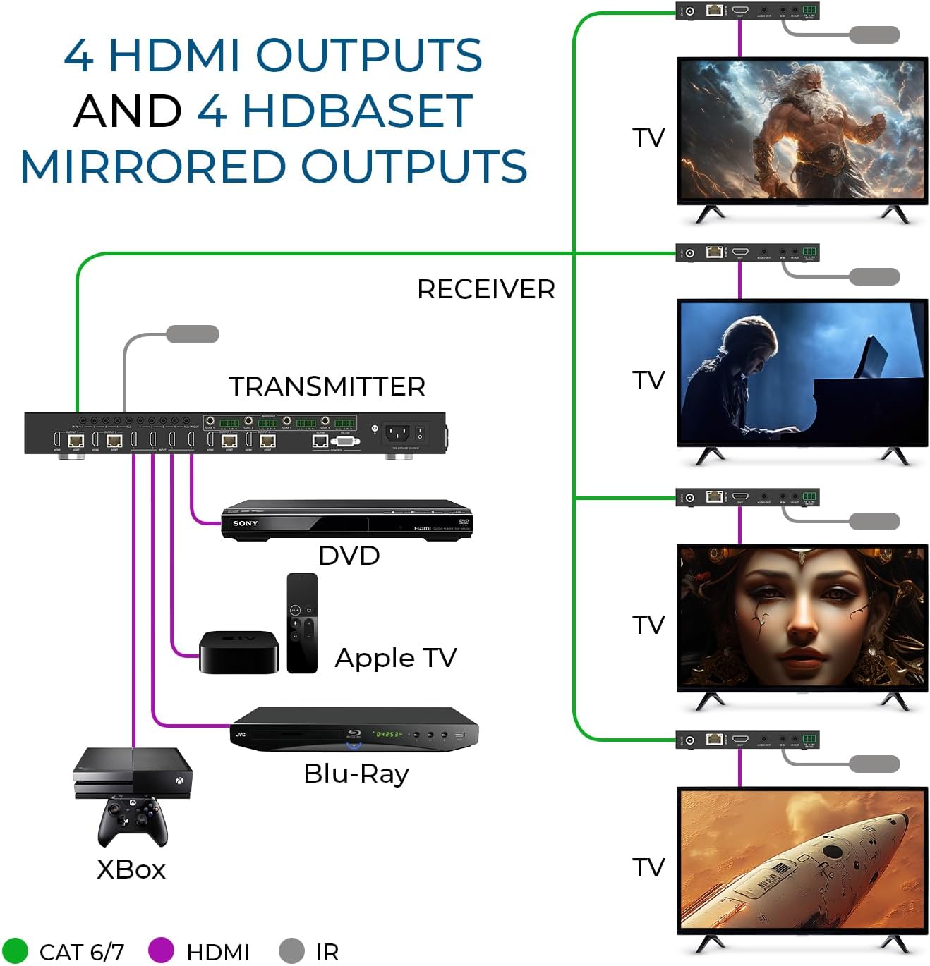 OREI Professional 4K 4x4 HDMI Extender Matrix - HDBaseT UltraHD 4K @ 60Hz 4:2:0 Over Single CAT5e/6/7 Cable with HDR Switcher & IR Control, RS-232 - Up to 230 Ft - Loop Out - 4 Receivers Included