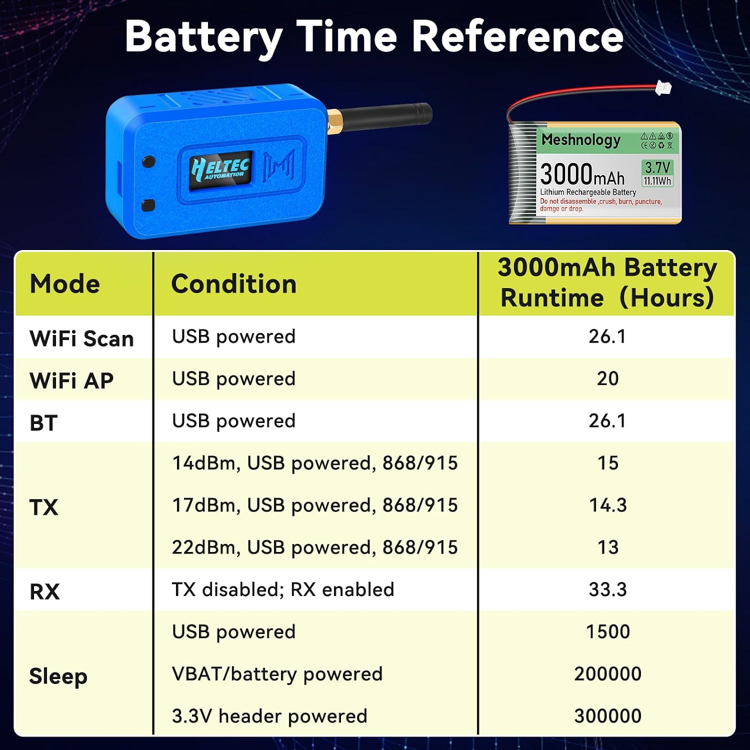 2 Set ESP32 Lo Ra V3 Module Board with 915 MHz Antenna + 3000mAh Battery + Case - with WiFi Blue Tooth SX1262 CP2102 0.96” OLED Display Type C for Ar duino Mesh Tastic IOT (N35, Blue)