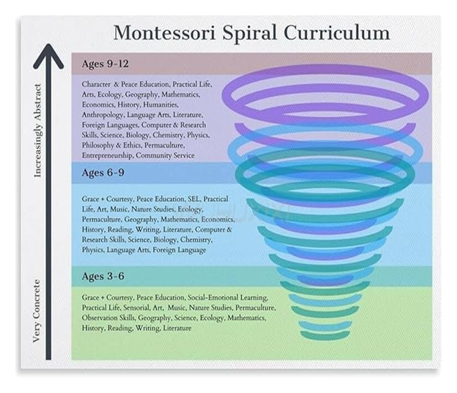 GYQYJPFZM Spiral Curriculum Framework Montessori Educational Poster Canvas Wall-Art for Living Room(Unframed,16x24inch(40x60cm))