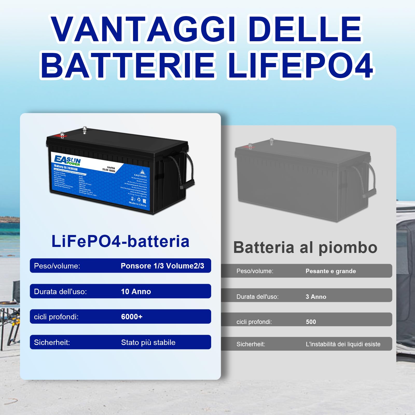 POWLAND Batteria LiFePO4 24V 100Ah con Oltre 6000 Cicli di Profondità,Batteria Litio 24V e di Protezione BMS, Perfetta per Marine, Pannello Fotovoltaico, Casa