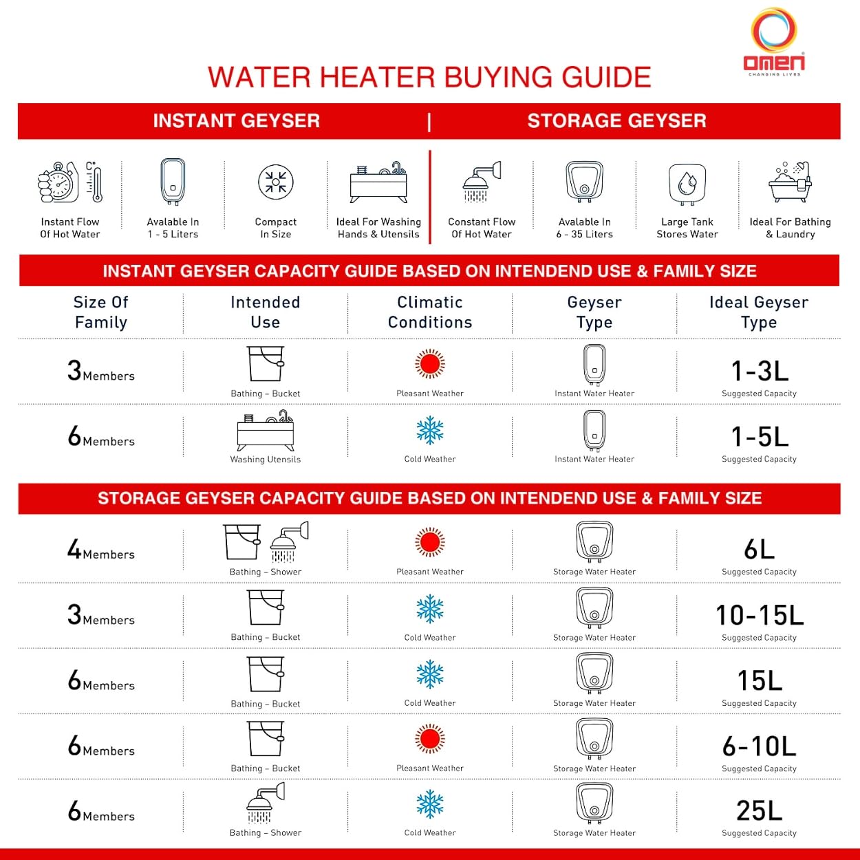 Omen 6L LPG Gas Geyser - Instant Hot Water -6