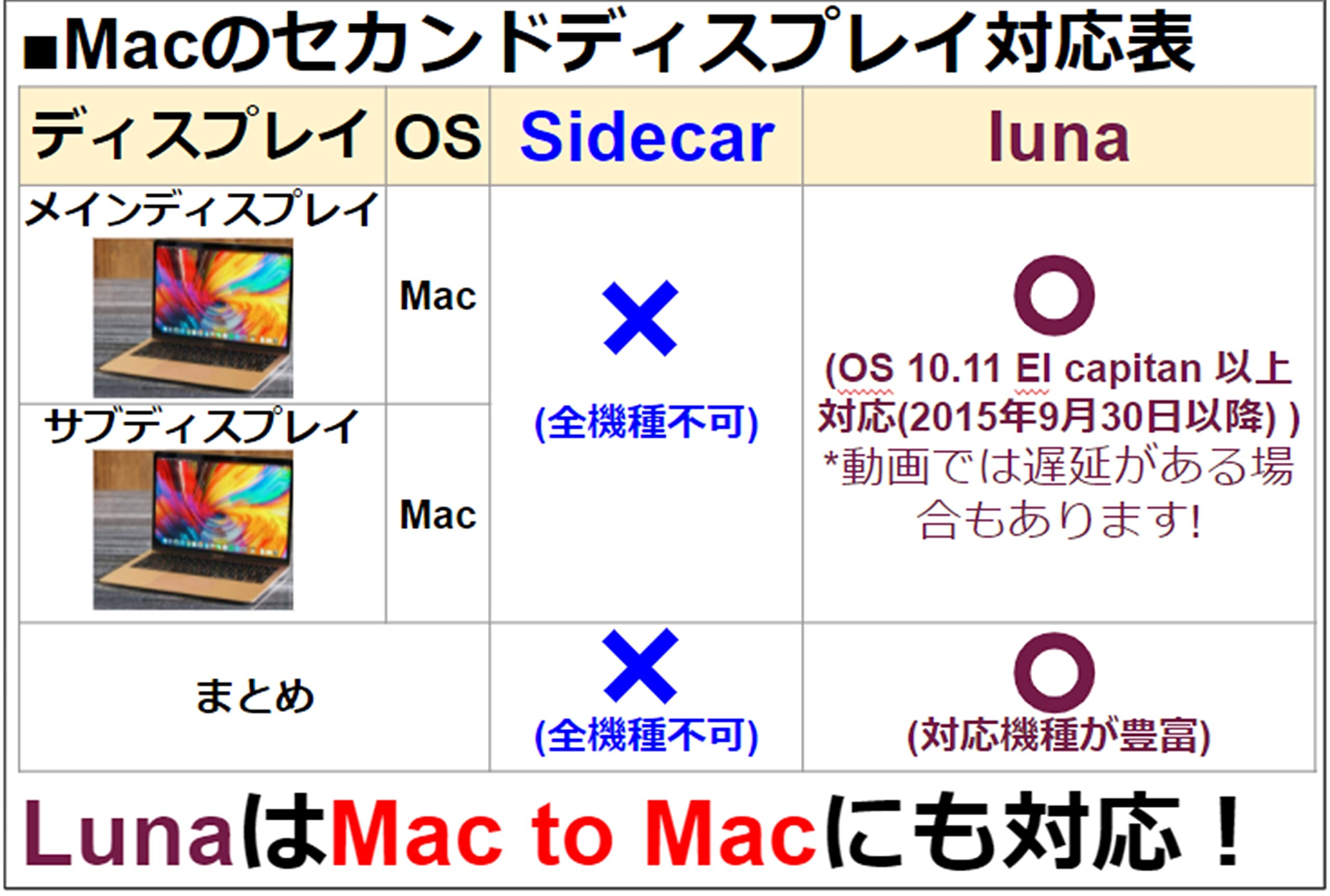 Luna Display ルナ ディスプレイ セカンドディスプレイ化デバイス