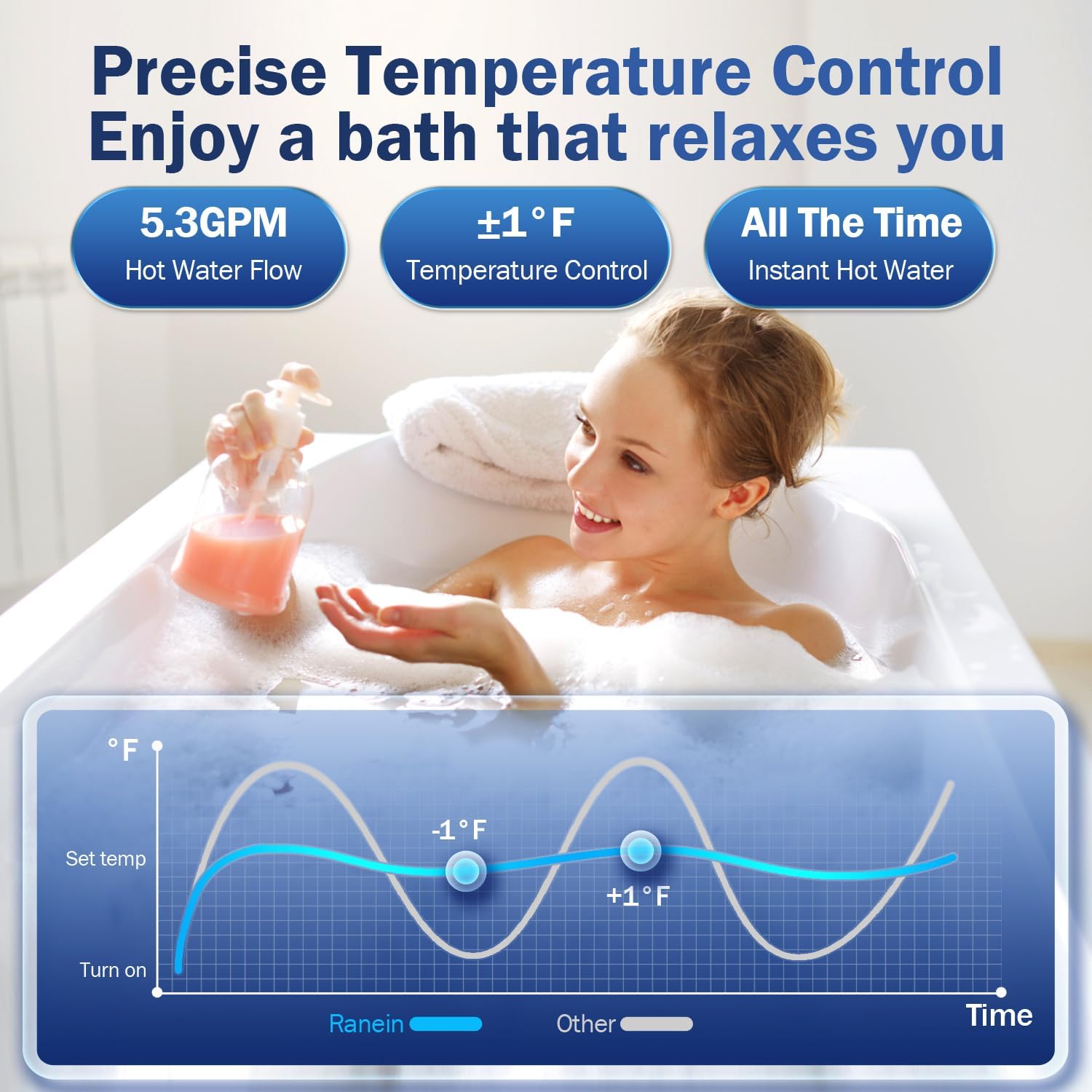 Graph illustrating the precise temperature control of the Ranein water heater compared to other models, showing minimal temperature fluctuations.