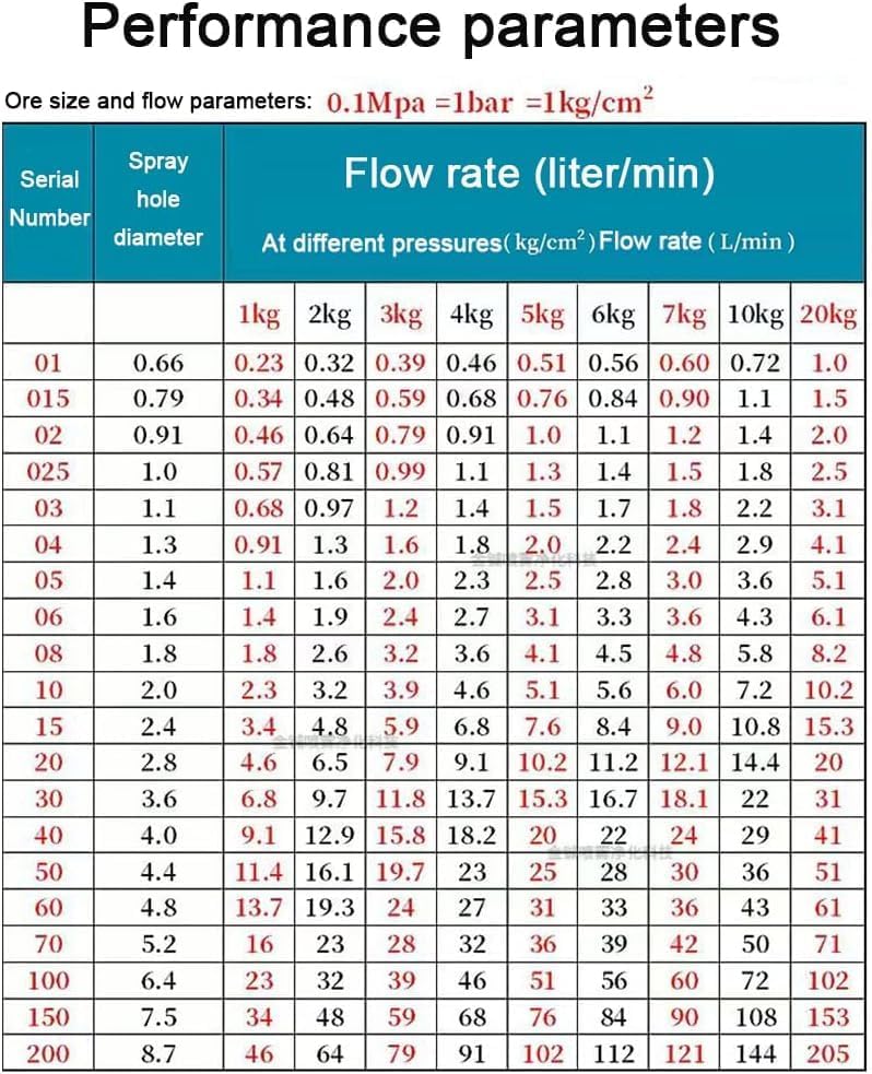 Table showing flow rate in liters per minute for different spray hole diameters at various pressures (1kg/cm² to 20kg/cm²).
