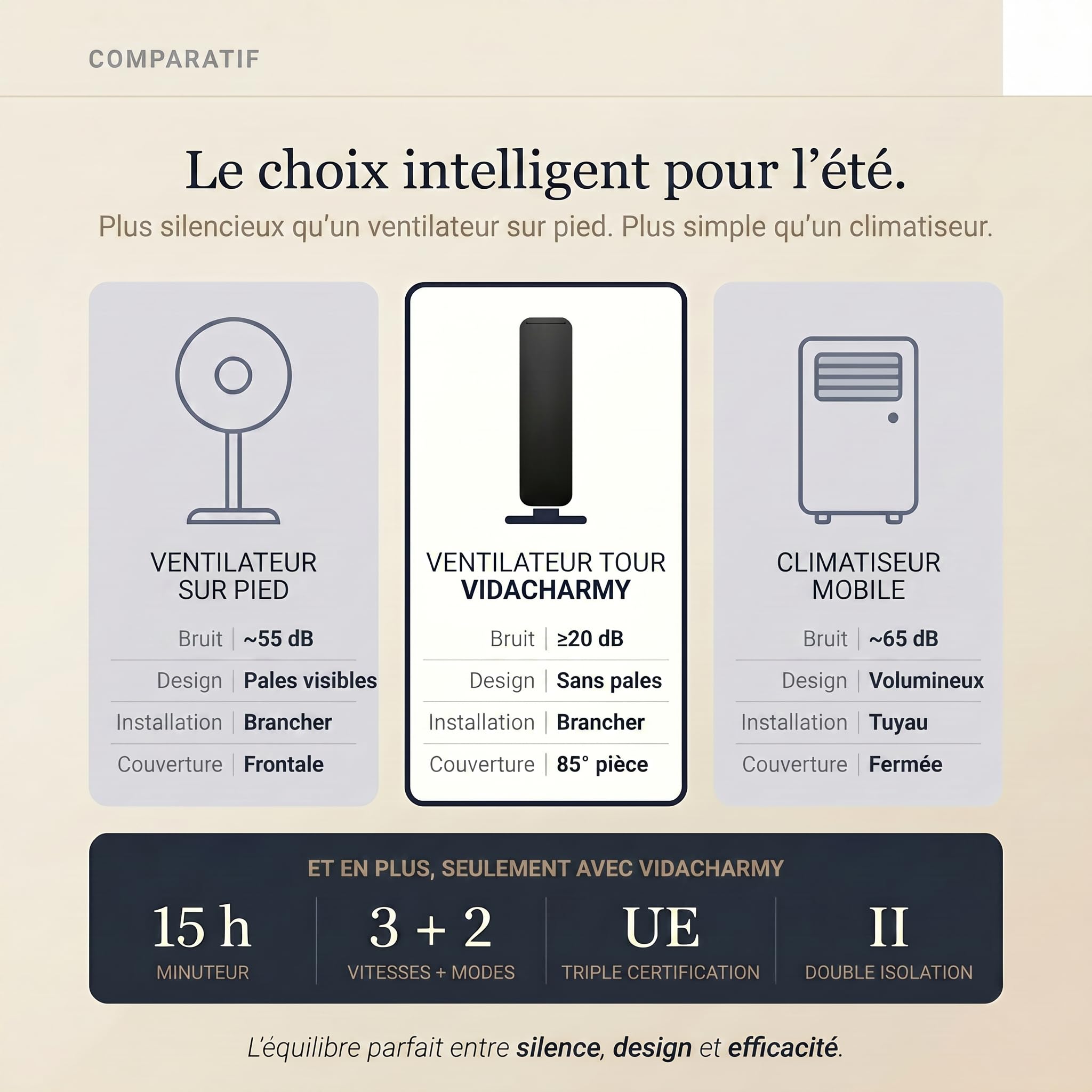Ventilateur tour (102 cm), 20dB, vitesse pouvant atteindre 8 m/s, écran tactile LED, télécommande, 3 vitesses, minuterie 15 h, oscillation à 85°, silencieux, refroidissement rapide