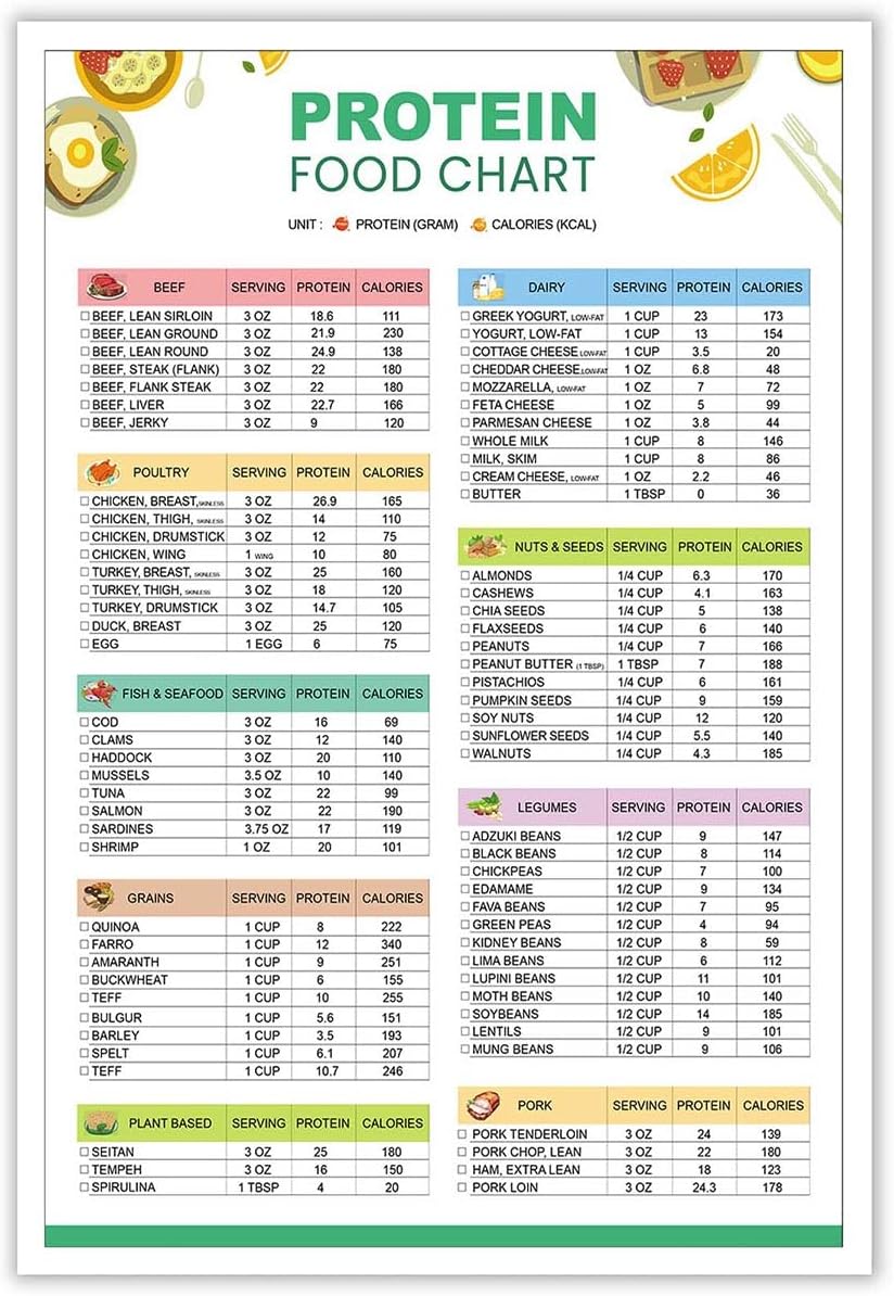 Modern Protein Food Chart Posters High Protein List And Low Carb Keto Chart Canvas Wall Art Healthy Food Aesthetic Prints Painting For Home Bedroom Dorm Wall Decor 12x16in Unframed
