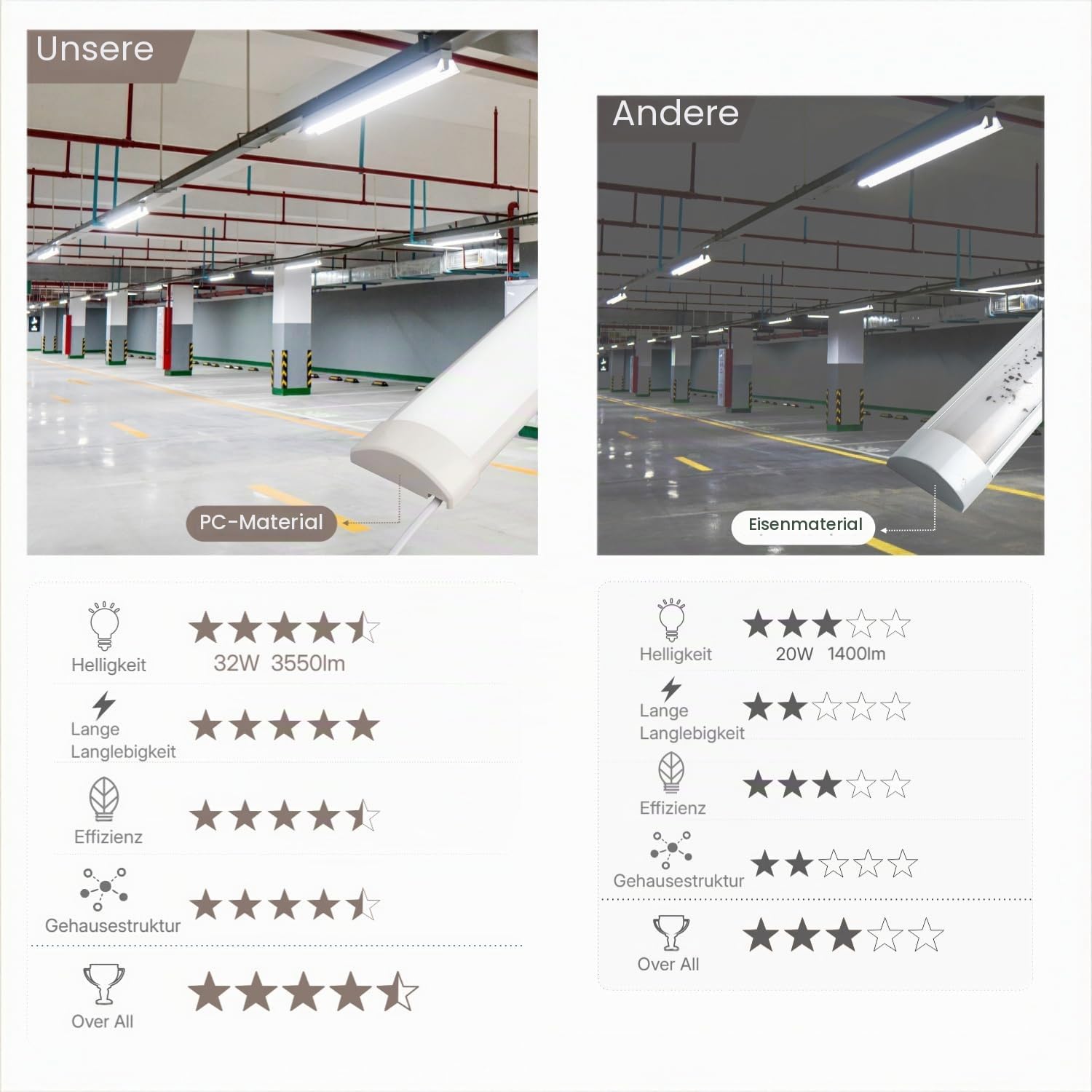 2 Stück LED Röhre 115cm 32W 3350lm Kaltweiß 6500K, Ultradünne Deckenleuchte und LED Leiste, Flimmerfrei, 60cm Vorverkabelt, aus Robustem PC-Material, Ideal für Keller, Werkstatt, Lager und Büro