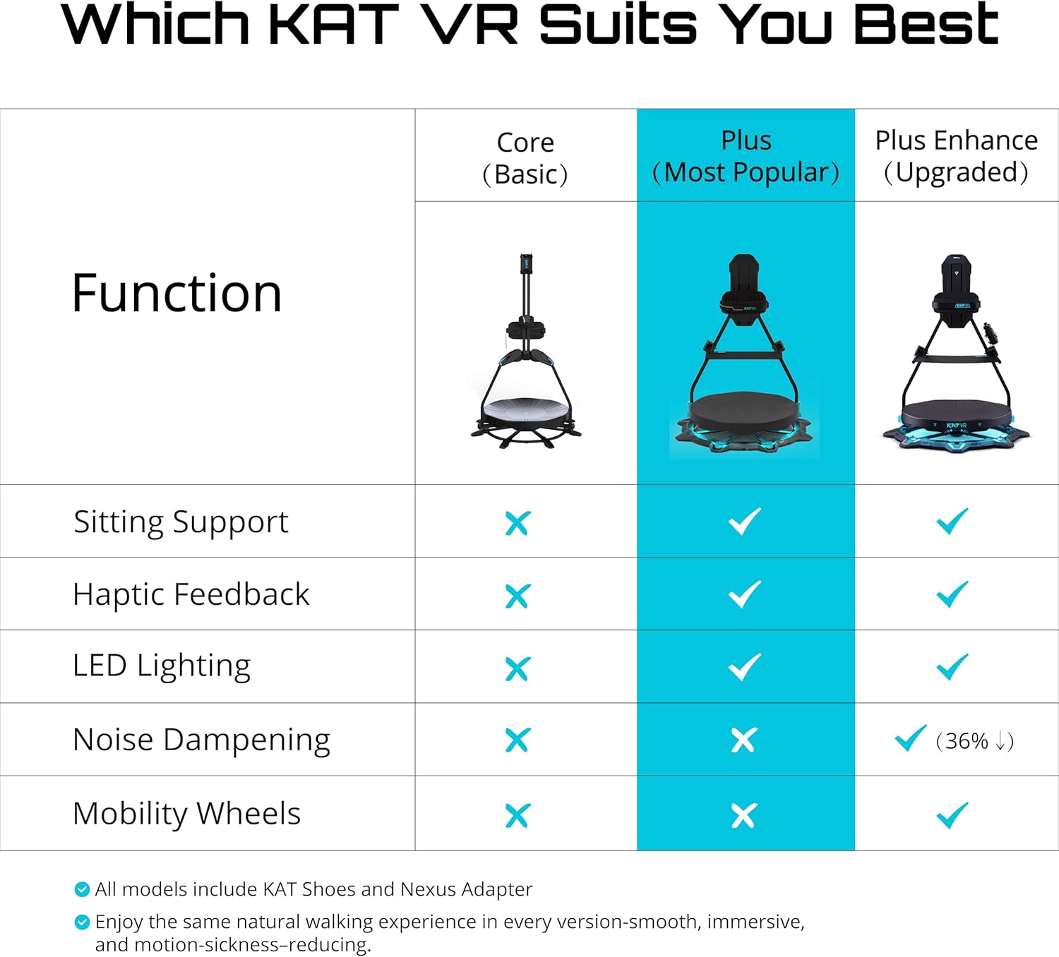 Comparison table of KAT VR models: Core, Plus, and Plus Enhanced