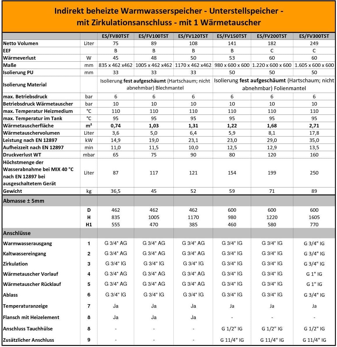 80 Liter Kombispeicher kombinierter Warmwasserspeicher mit 1 Wärmetauscher und 2000W Heizlement als Unterstellspeicher - Anschlüsse nach oben -