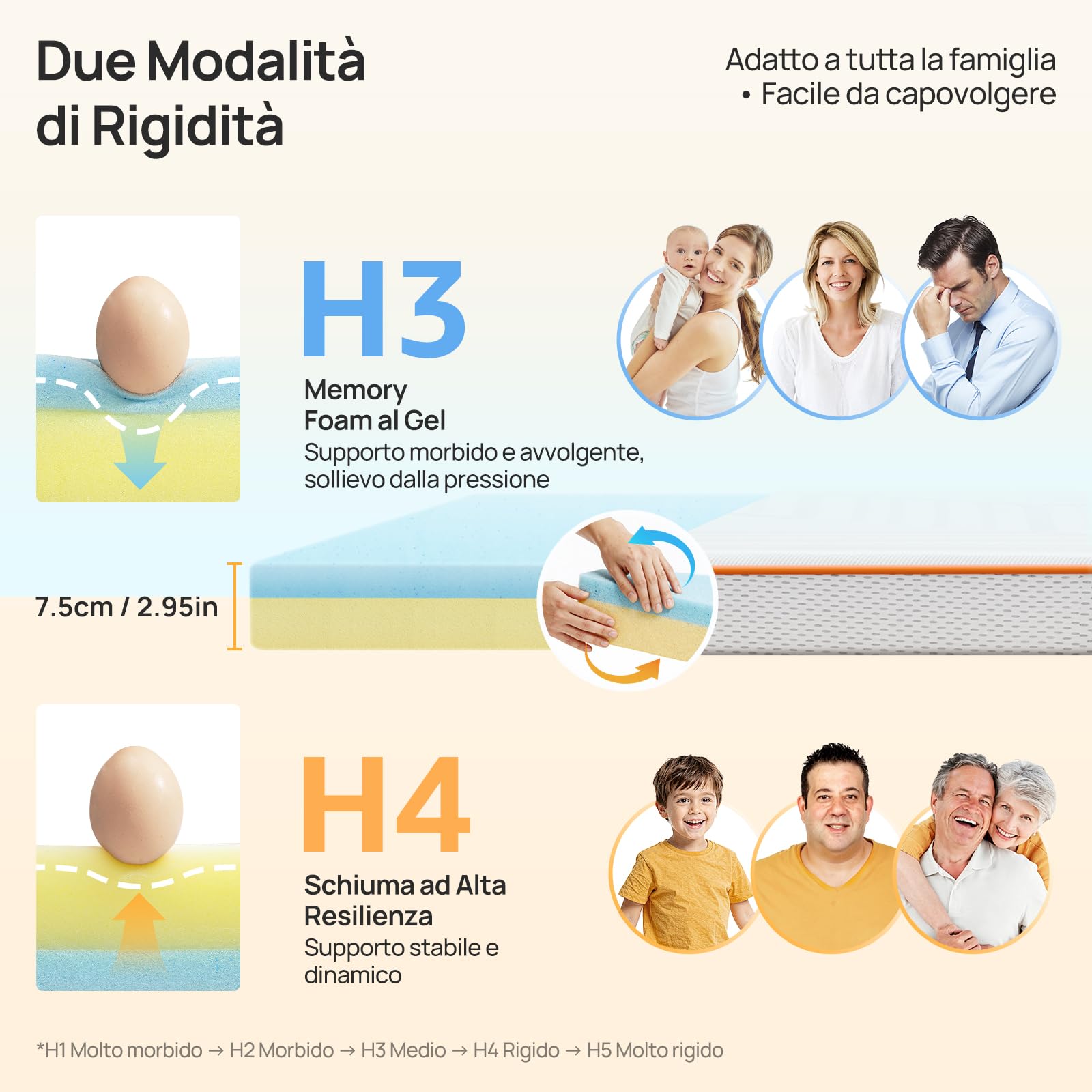 MULISOFT Topper matrimoniale 140x200 cm, H3/H4, 7,5 cm Memory Foam con Gel | Lavabile e Traspirante, Adatto a Letti Box, Divani Letto e Camper, OEKO-TEX® STANDARD 100