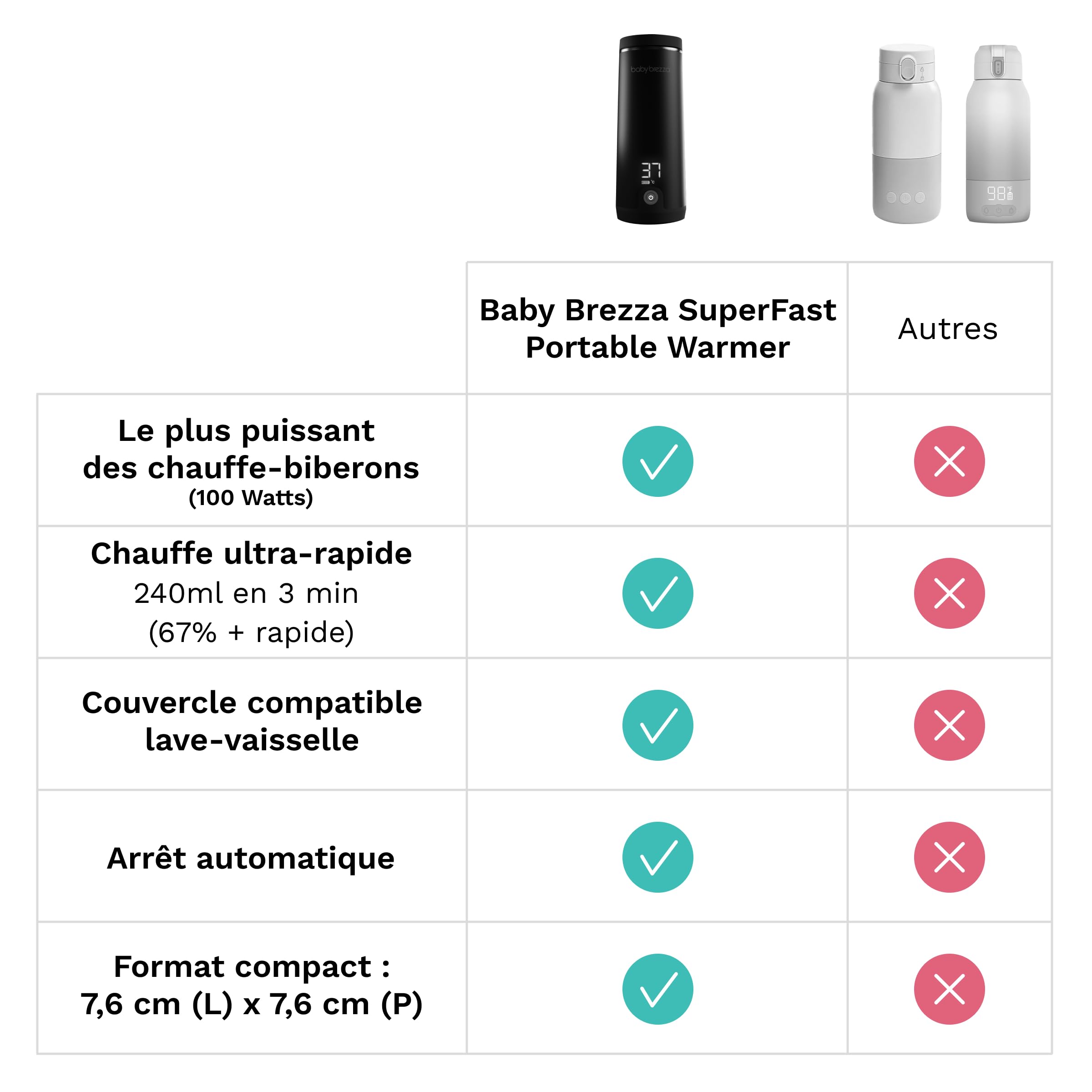 Baby Brezza - Super Fast Portable Bottle Warmer - Chauffe biberon nomade ultra rapide avec recharge rapide et longue durée - Chauffe uniforme et sécurisée du lait maternel et infantile jusqu'à 270 ml
