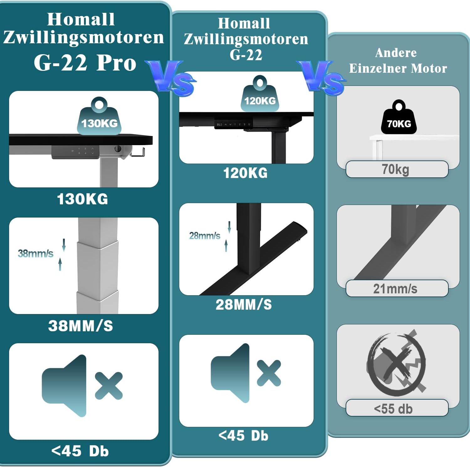 Comparison chart showing Homall G-22 Pro dual motors with 130kg load and 38mm/s speed, Homall G-22 dual motors with 120kg load and 28mm/s speed, and other single motors with 70kg load and 21mm/s speed, highlighting noise levels.