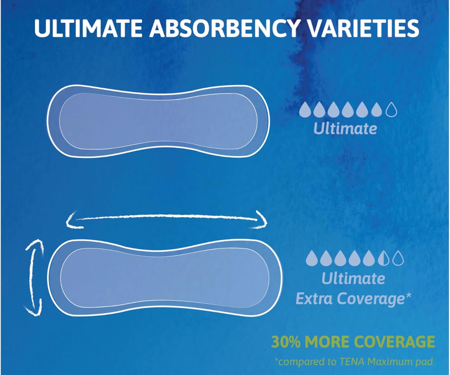 TENA Sensitive Care Ultimate Pads, Regular Length,(3 Packs- 99 Total)