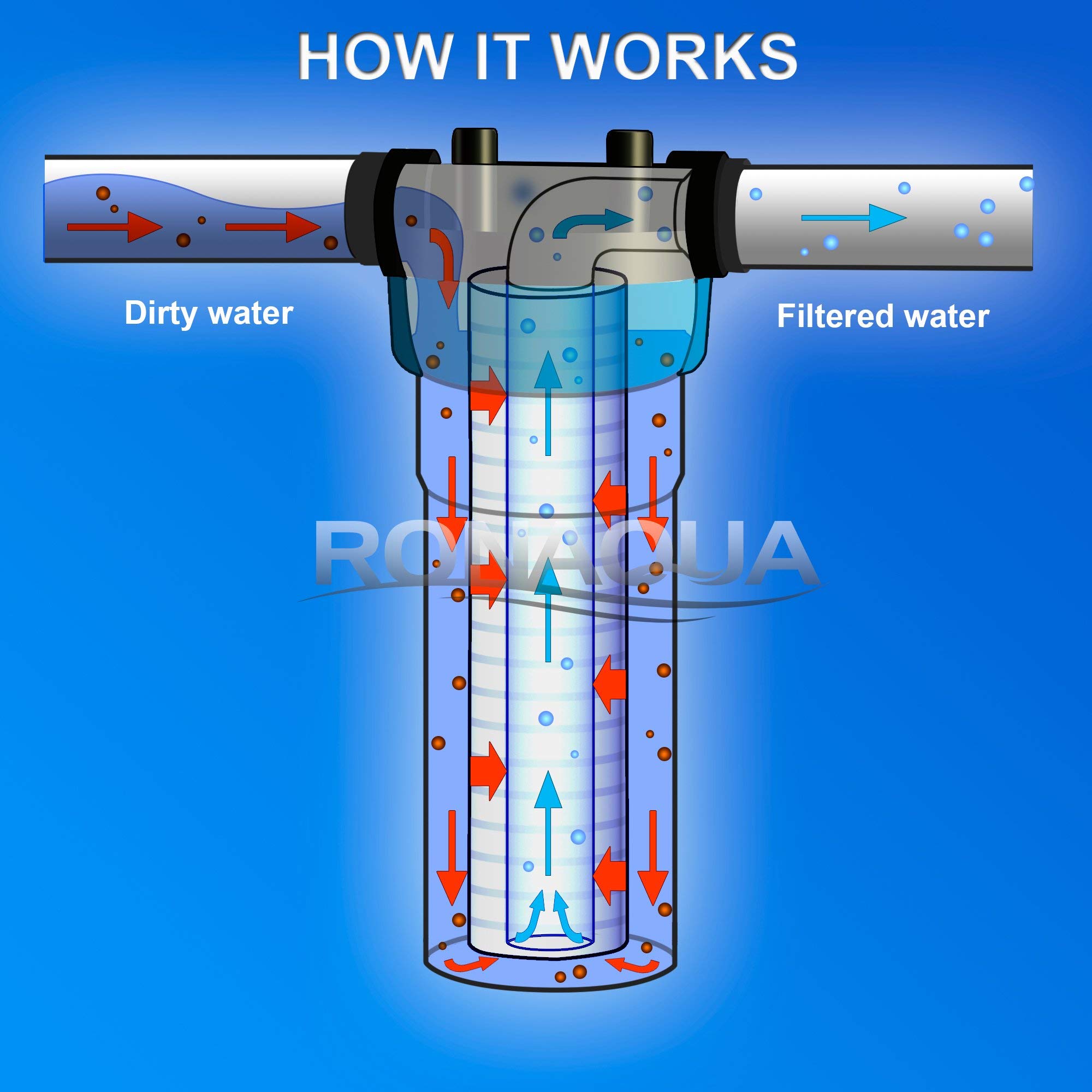 Gerillt Sediment Wasserfilter Kartusche von ronaqua 25,4 x 6,3 cm Vier Schichten der Filtration, entfernt Sand, Schmutz, schlamm, Rost, aus Polypropylen 5 Micron weiß