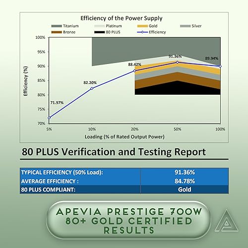 Miniatura 10 de Apevia ATX-PR600W Prestige 600W 80+ Gold certificado, cumplimiento de RoHS, fuente de alimentación activa PFC ATX para juegos