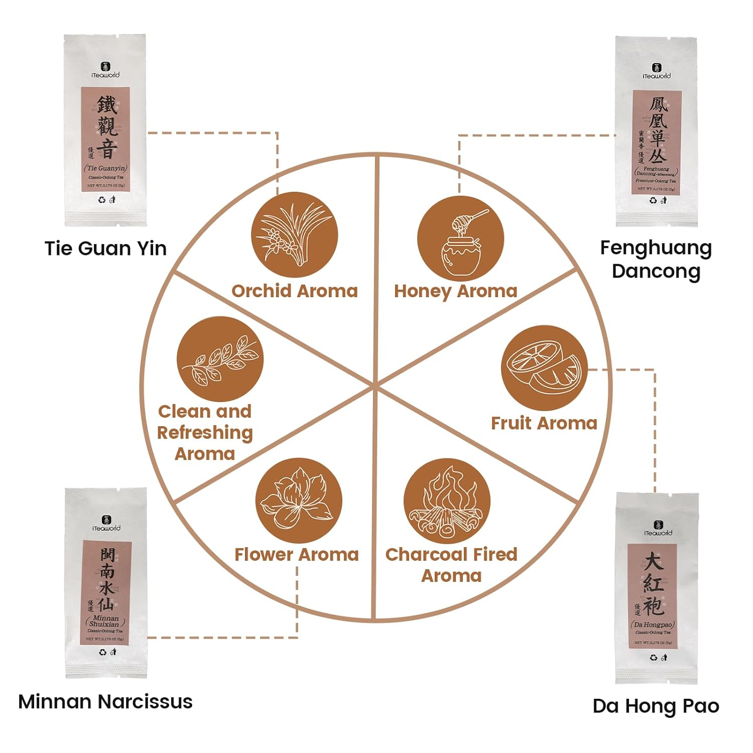 iTeaworld 4 Flavors Oolong Tea Sampler, Loose Leaf Tea Sampler( Tieguanyin Oolong, Dahongpao, Fenghuang Dancong ect.), No Sweetener, Perfect Tea Bags Variety Pack Gift Set, High to Low Caffeine, Up to 112 Cups, 2.1OZ