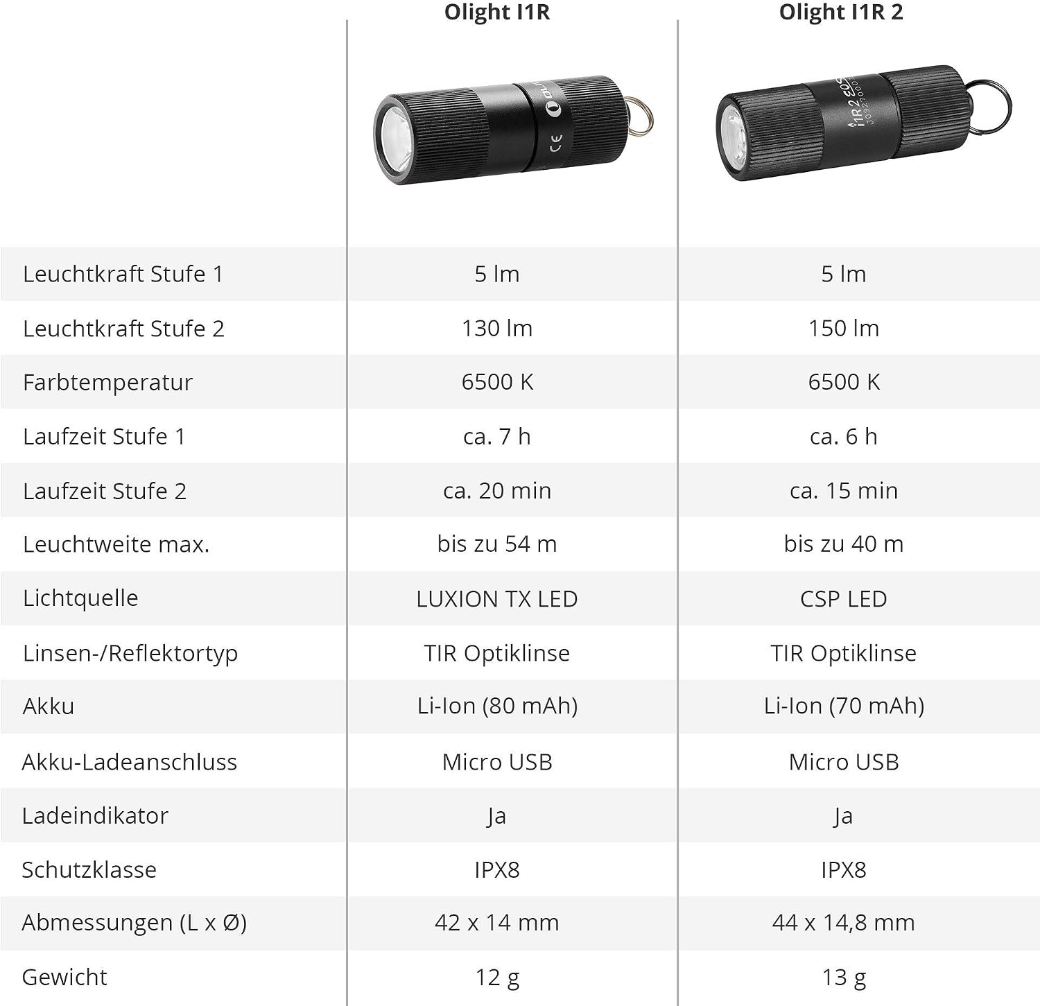 Olight I1R EOS 130 Lumen Tiny Rechargeable LED Keychain Light with Built-in battery and USB cable