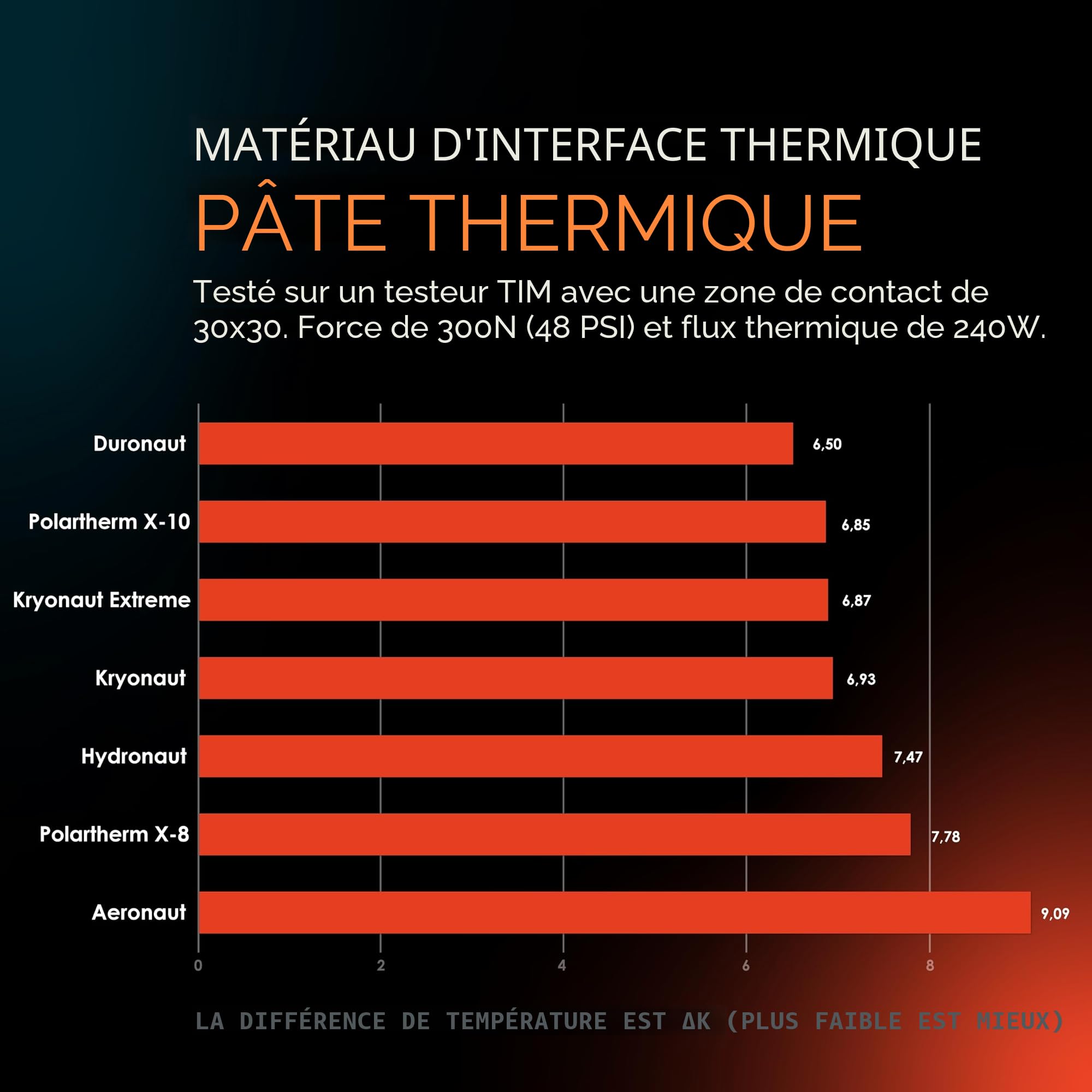 Thermal Grizzly Duronaut – 6 g – Durabilité améliorée et pâte Thermique Haute Performance – pour Une conductivité Thermique maximale Lors de l'overclocking CPU/GPU/PS4/PS5/Xbox