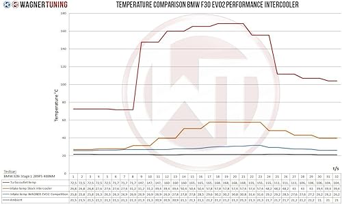 Miniatura 8 de Wagner Tuning 200001071 EVO 2 Kit Intercooler de competición BMW F20 F30, negro