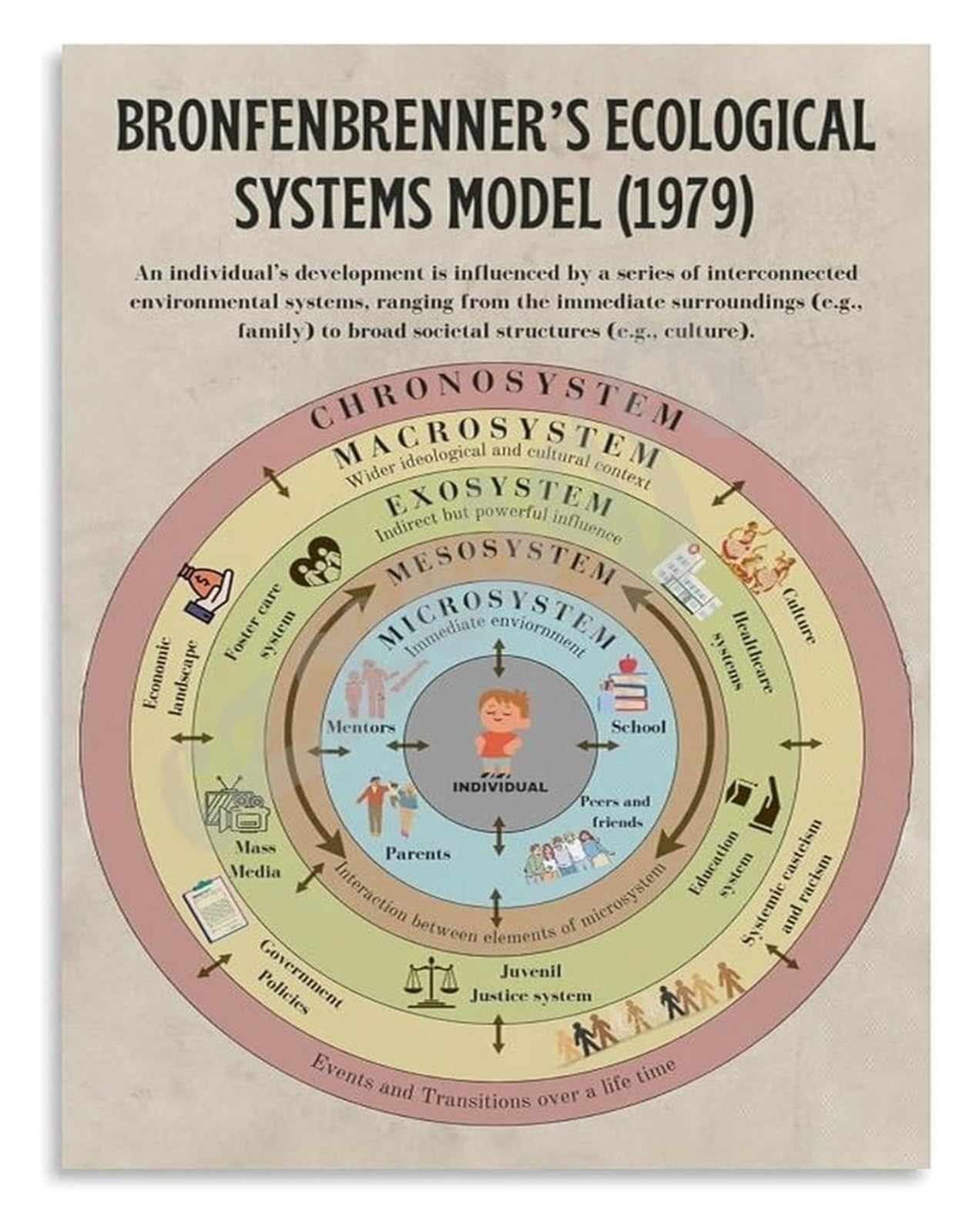 LLBOGRGGN Social Work Psychology Poster Ecological Systems Theory Model for University Training Office Educational Wall-Art(Framed,08x12inch(20x30cm))