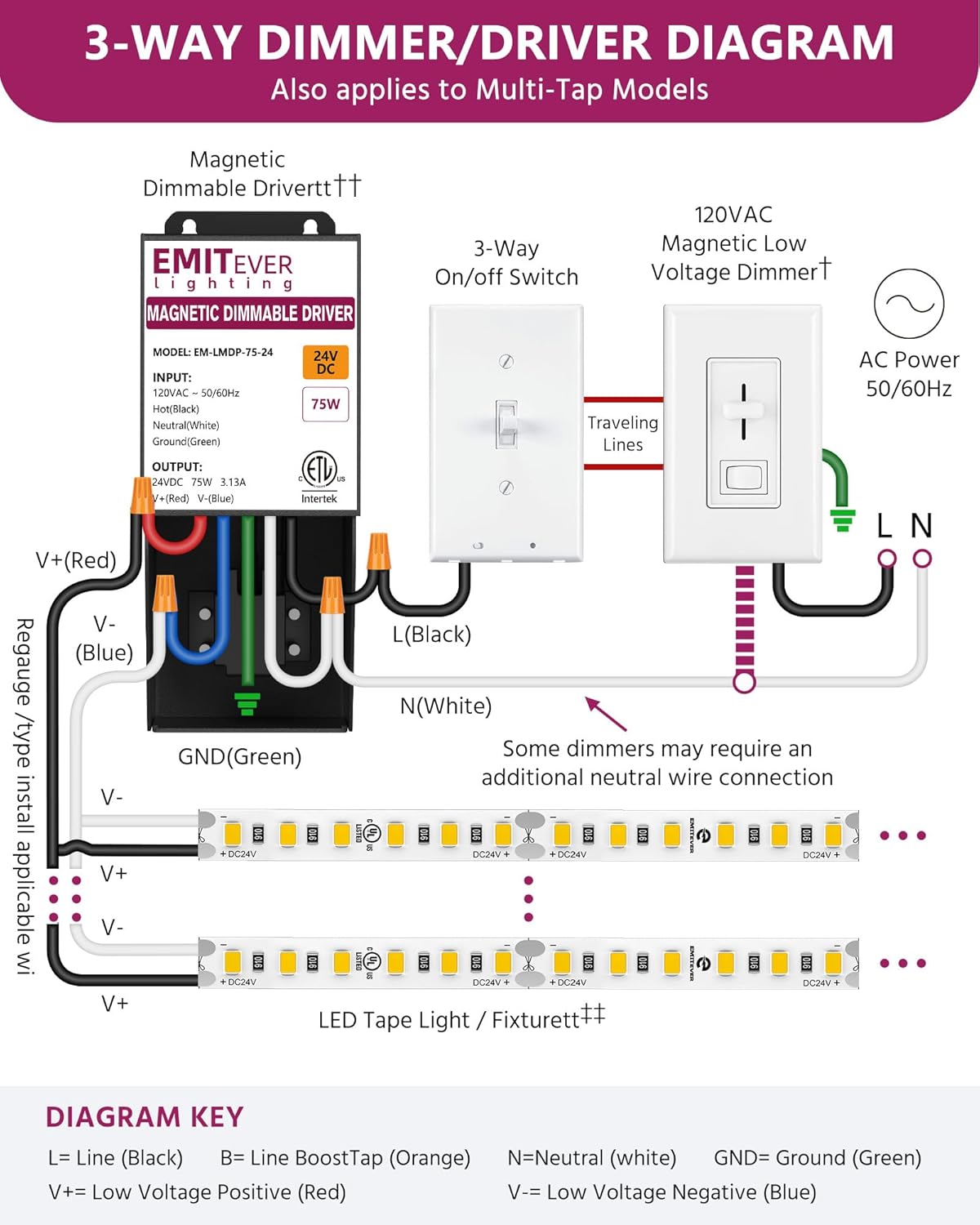 EMITEVER 75W Magnetic Dimmable LED Drvier, 24V Transformer Magnetic Power Supply 120VAC to 24VDC, Compatible with Lutron and Leviton Dimmer, for LED Strip Light,Kitchen,Cabinet,ETL Listed,Class2