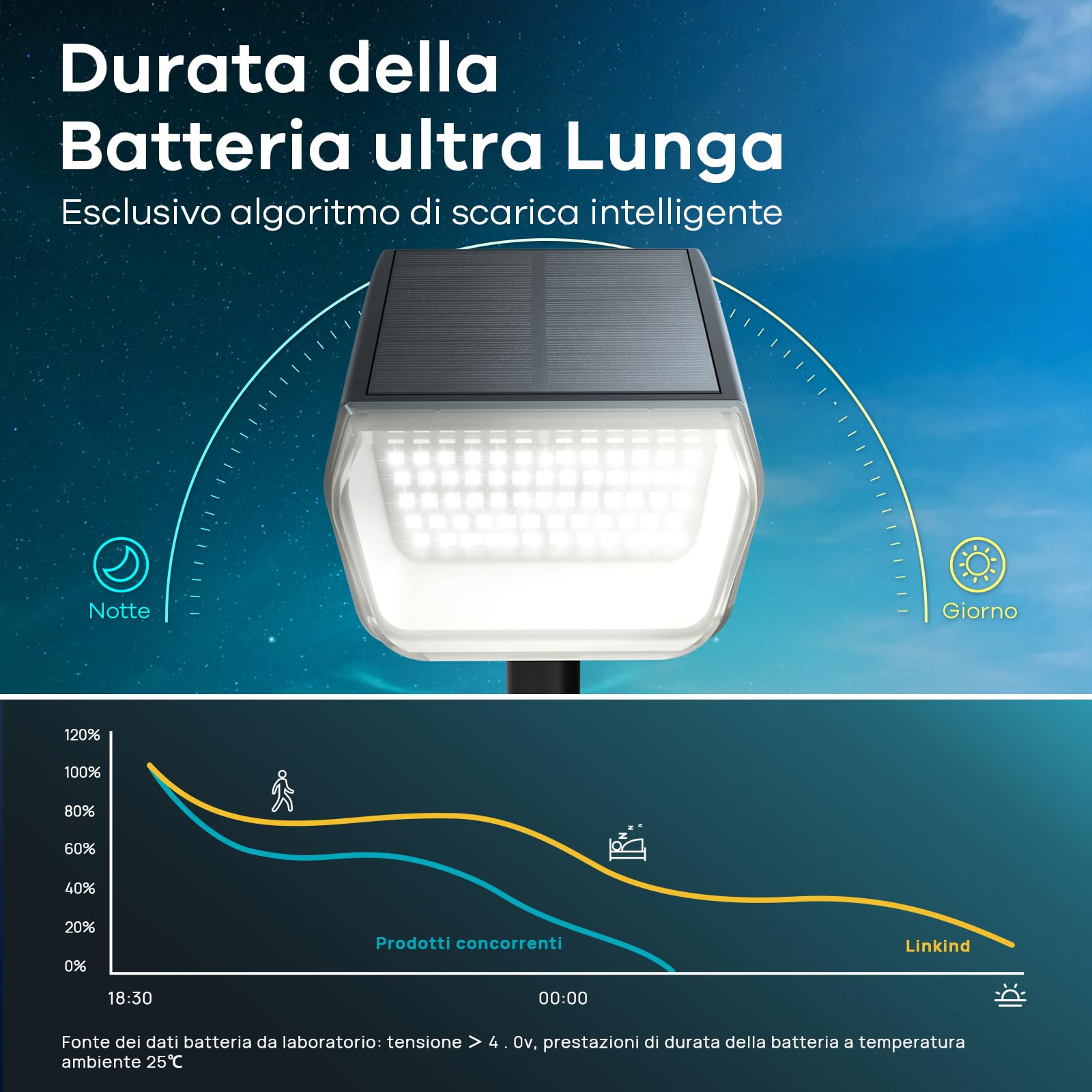Linkind Faretti Solari da Esterno,6500K Luci da Giardino Esterne Energia Solare con Modalità Invernale, 800LM, IP67 Impermeabile Faretti Solari da Giardino per Cortile, Patio, Vialetto, 3 Pezzi