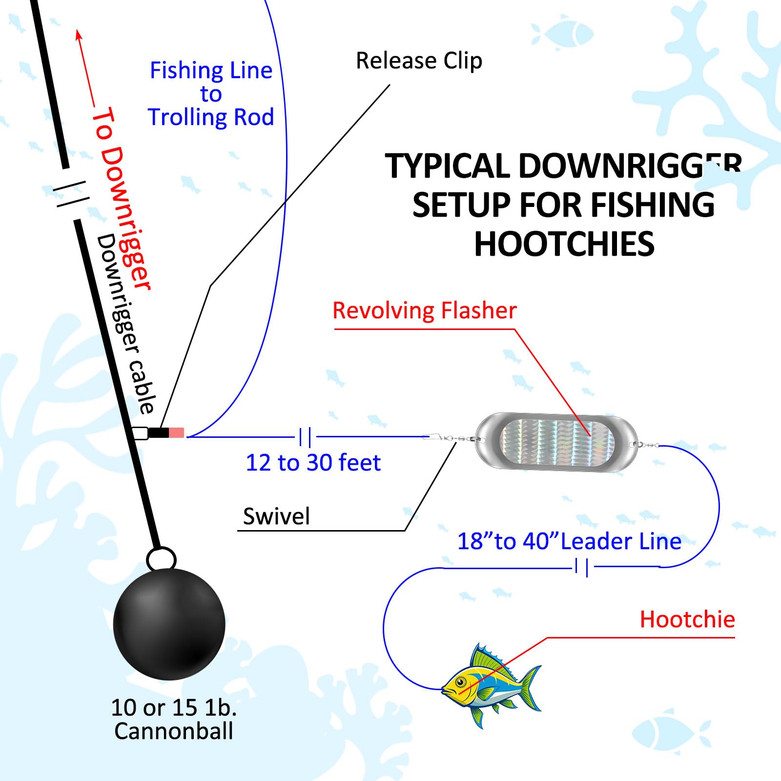 Setup Downrigger Line Dipsy Diver Snubber Fishing Line Clips Perfk