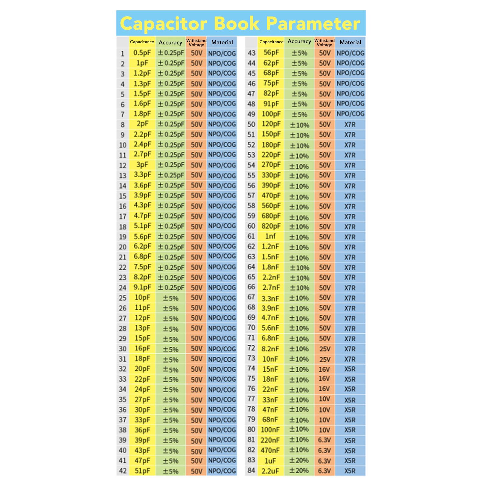 0201 Libro campioni di condensatori SMD, libro campioni di componenti elettronici di valore 84, kit di assortimento di condensatori in plastica nera per professionisti o