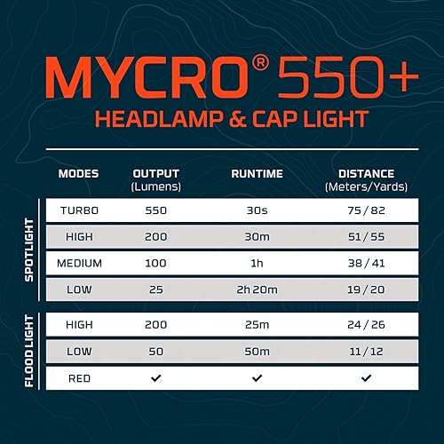 Miniatura 7 de NEBO MYCRO 550+ - Linterna frontal recargable | 550 lúmenes, 7 modos de luz, resistente al agua, clip desmontable para sombrero, lámpara de cabeza