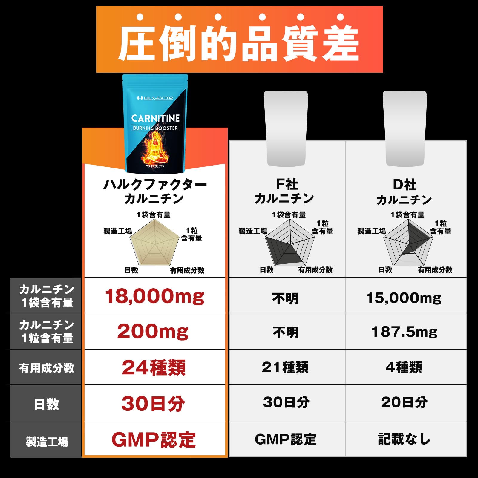 ハルクファクター L-カルニチン Amazon | ハルクファクター カルニチン 18000mg ダイエット サプリ α