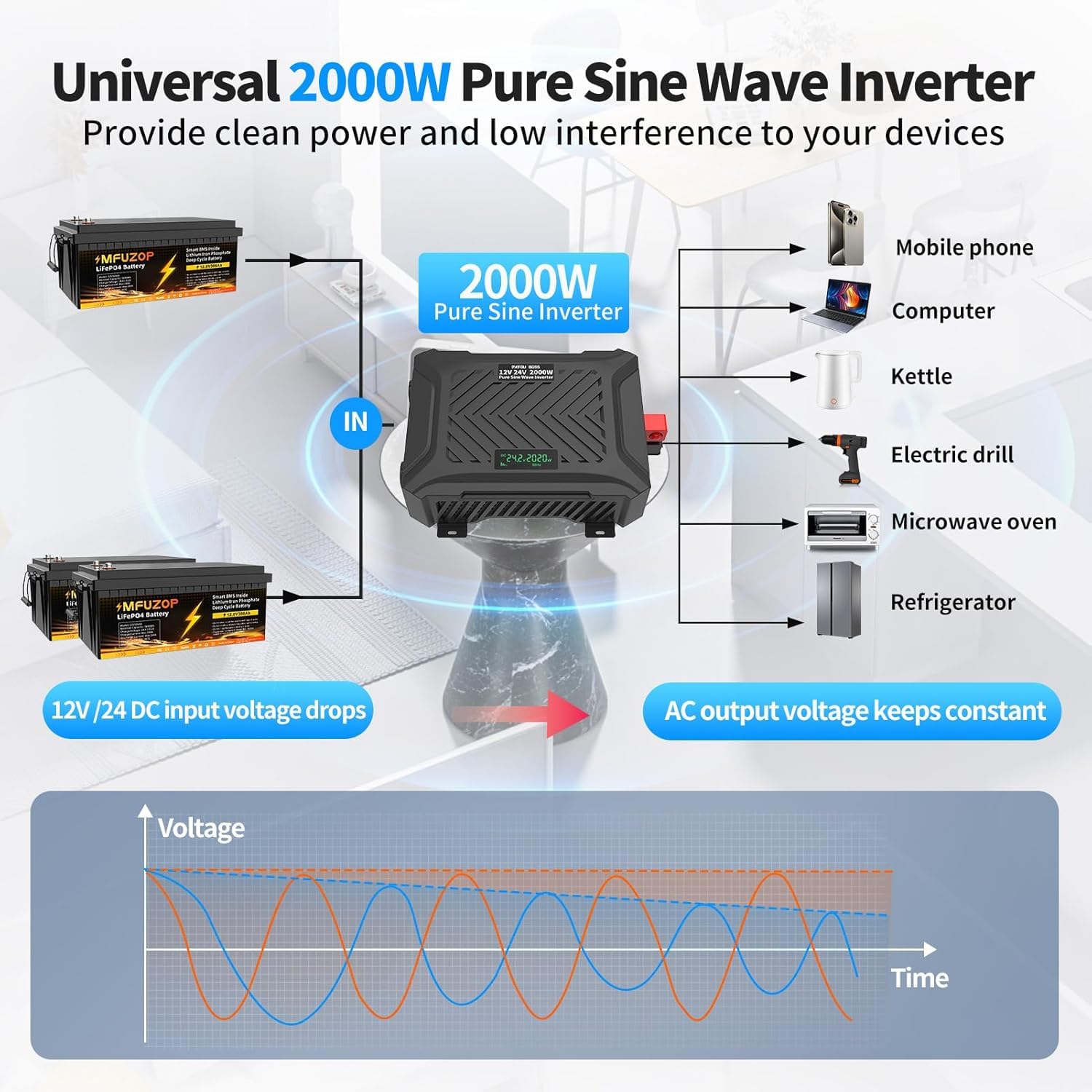 Dual-Voltage Wechselrichter 12V/24V auf 230V Reiner Sinus 2000W mit Automatischer Spannungserkennung, Spannungswandler 4000W Spitze, 2 EU Steckdosen, USB-C & USB-A, LCD-Anzeige