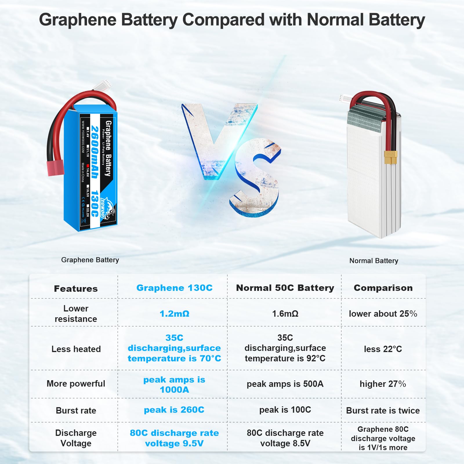 Yowoo 2PCS RC Batteria 4S 14.8V 2600mAh 130C Grafene Lipo con Deans T Plug per RC Evader BX Auto Camion Truggy RC Aereo Elicottero Quadcopter UAV Drone FPV Veicolo da corsa Barca