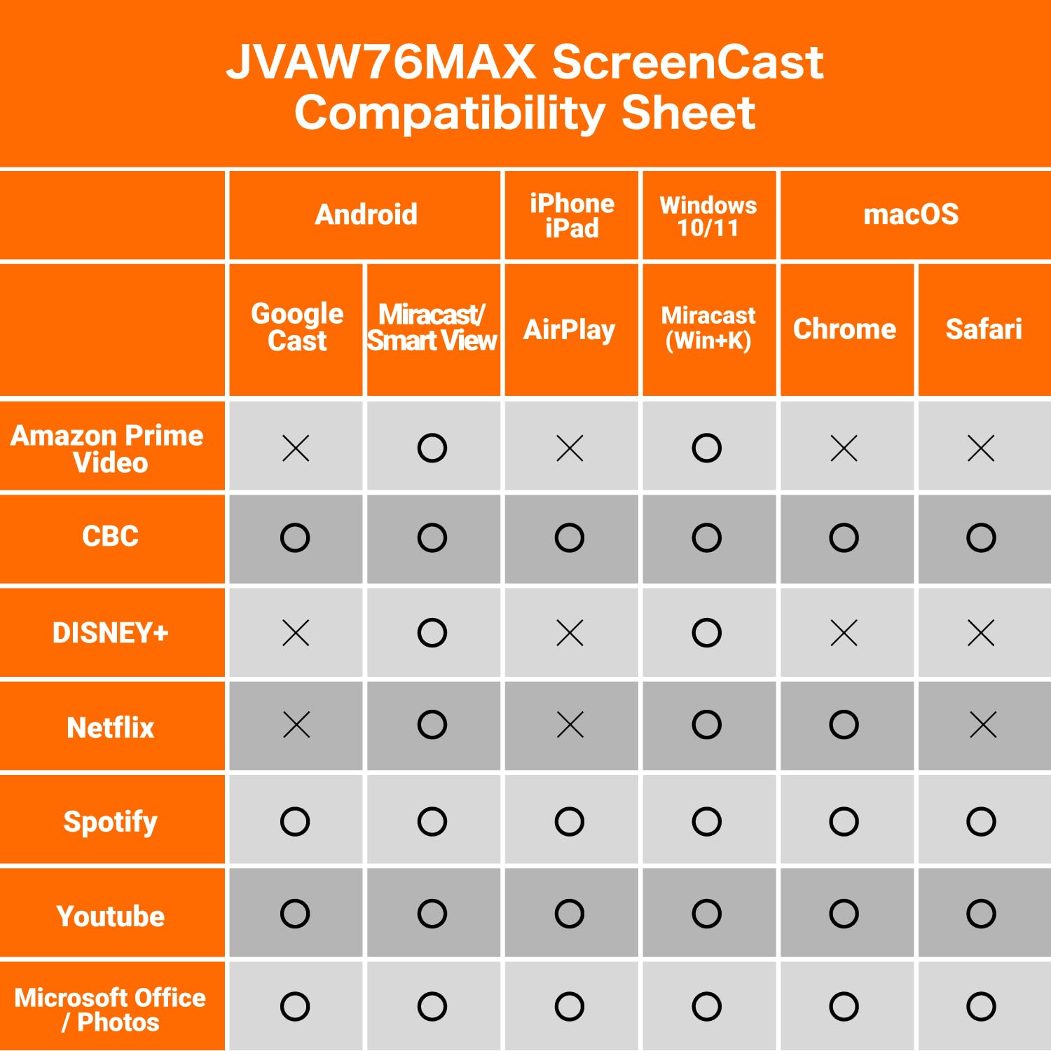 j5create ScreenCast 4K Max Wireless Display Adapter für 4K-UHD-Streaming von Video und Audio von Mobilgeräten/Tablets/Laptops, unterstützt AirPlay, Miracast und Chromecast (JVAW76MAX)