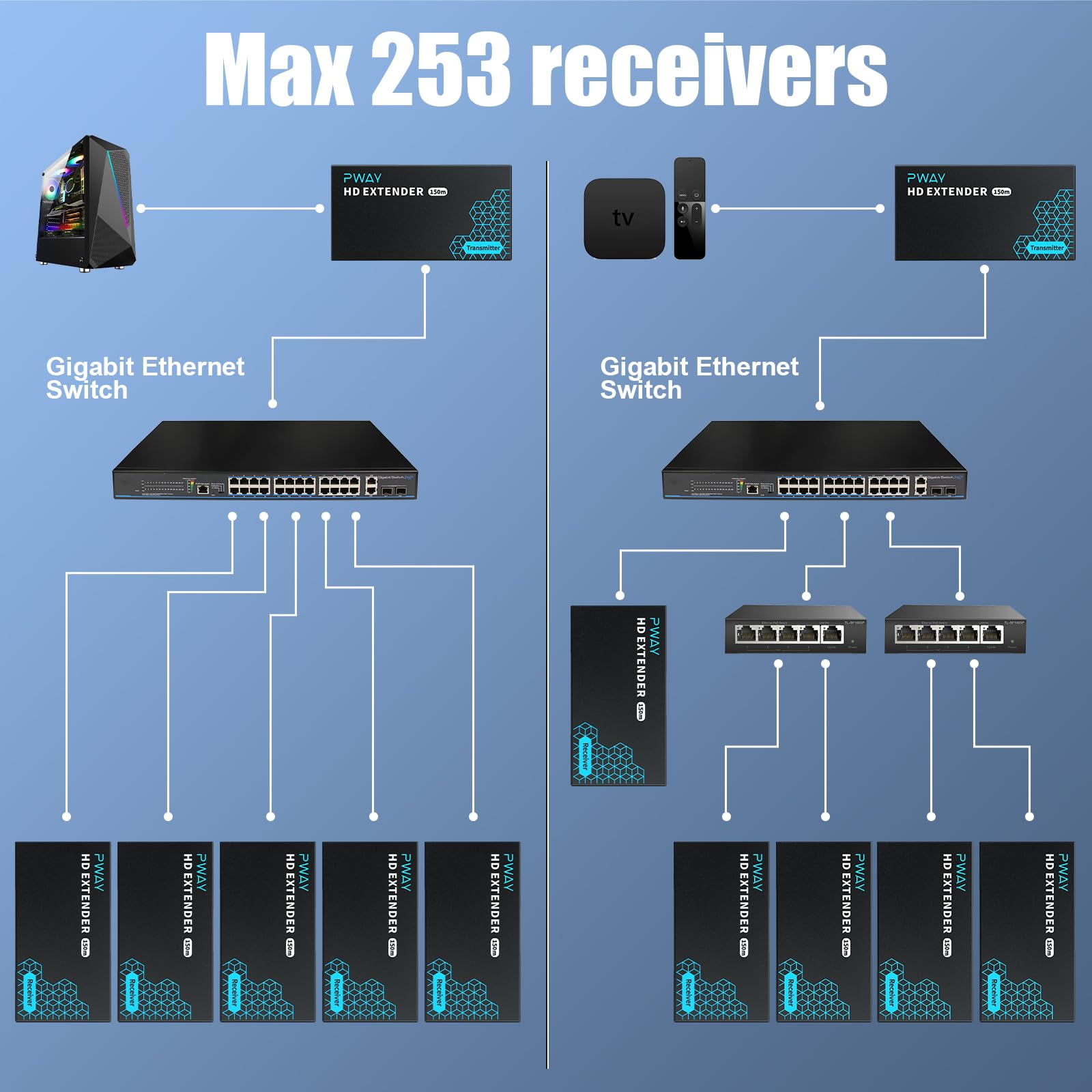 PWAY PW-DT243 Extender HDMI su IP 150m/492ft 150m Trasmissione Tramite Cavo di Rete Cat5e / 6/7/8 Supporto Loopout Locale e Trasmissione da 1 a Multipla Tramite lo Switch di Rete