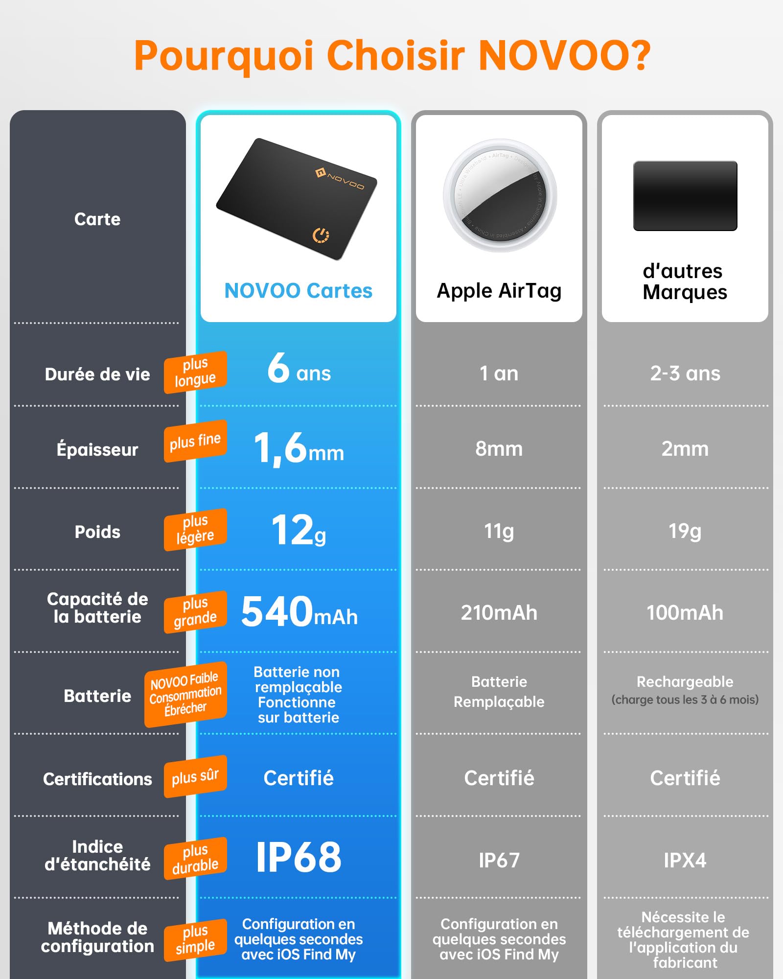 NOVOO Lokalizacja przedmiotów Air Tag 1,6 mm, smukły 6 lat, kompatybilny z aplikacją (tylko iOS), Bluetooth Tracker do portfela, etykiety bagażowej, paszport-BK