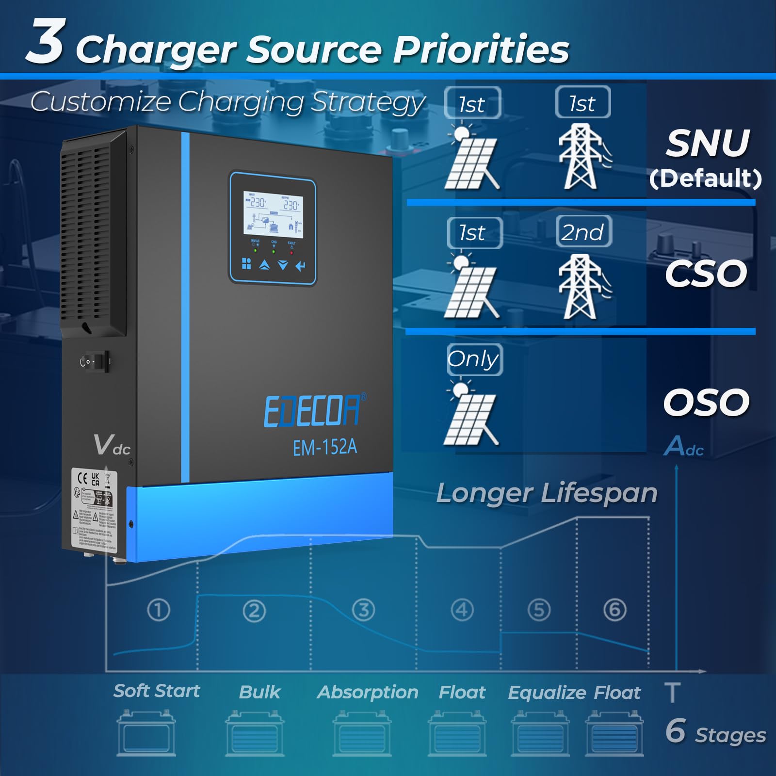 EDECOA Inversor híbrido 1500 W, 24/230 V, 1500 VA, cargador solar MPPT 40 A, puro sinusoidal, 30-150 Vdc Off-Grid, BMS, comunicación, prioridad de red, regulador carga solar