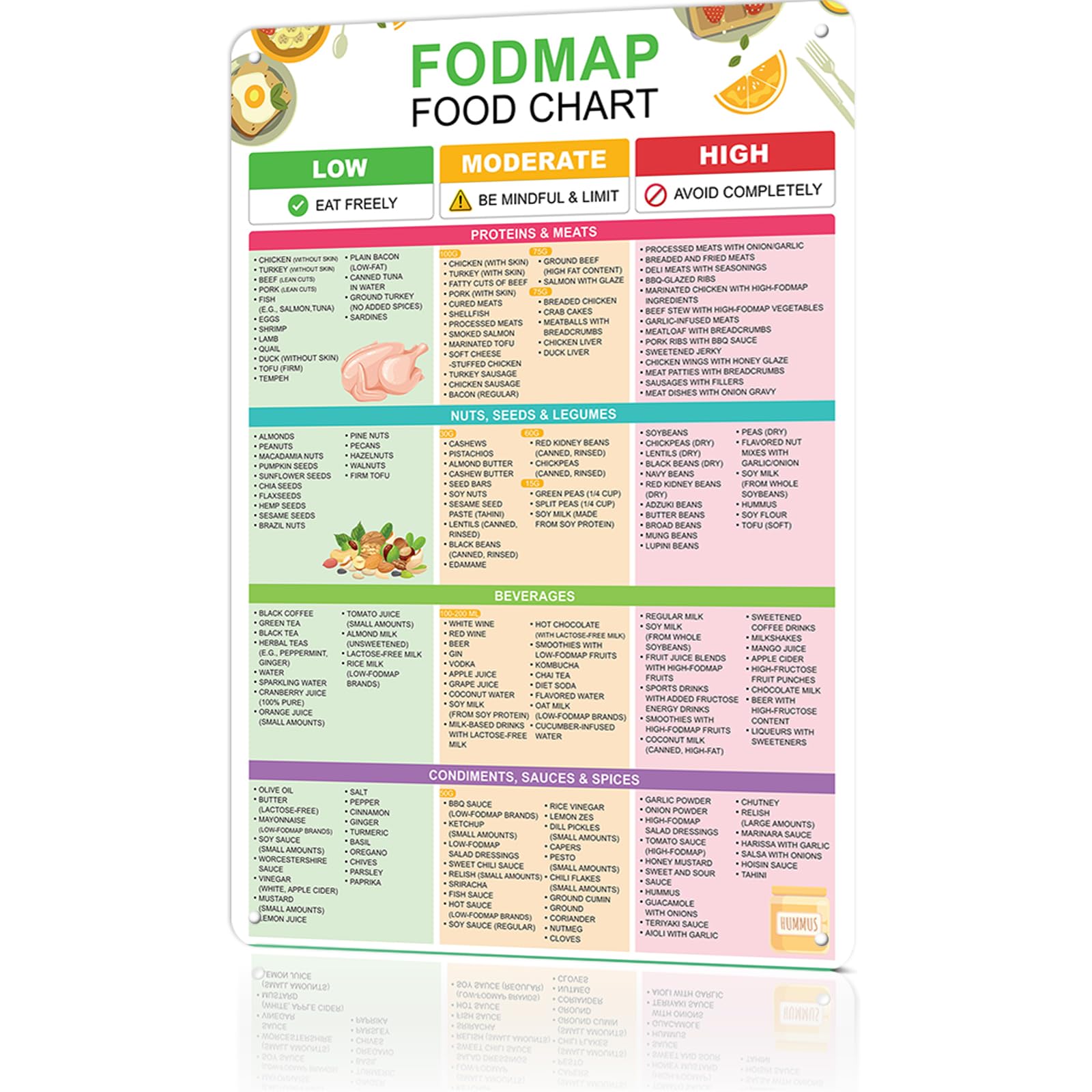 peiyeety Fodmap Food Chart Low Fodmap Diet Fodmap Chart Metal Tin Sign For Ibs Meal Planning And GutNutrition Guide Beginners Kitchen Plaque 8x12 Inch Aluminum
