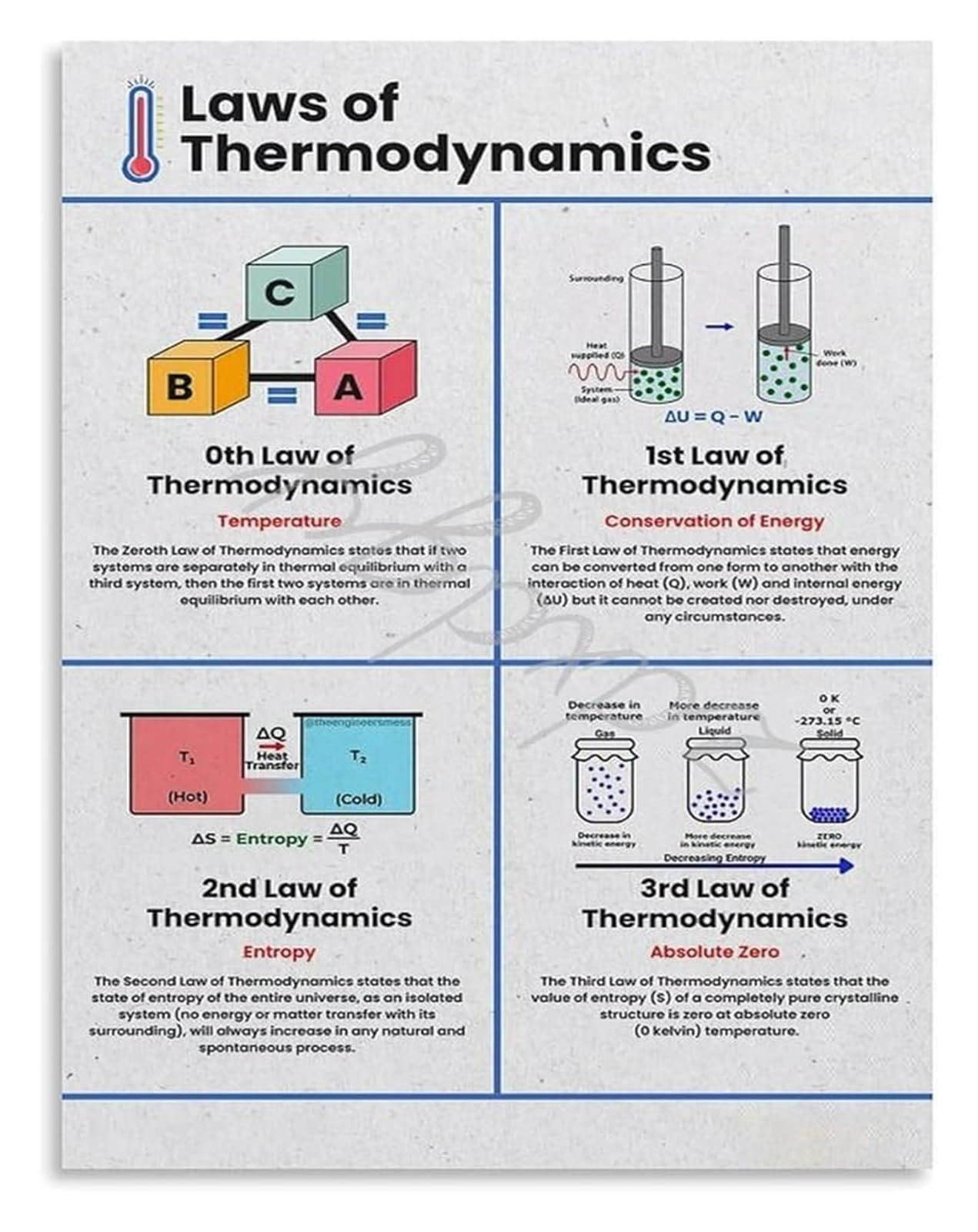 MQXFCZUX Laws of Thermodynamics Educational Poster Physics Concepts Canvas Wall-Art for Home and Classroom Unframed,16x24inch(40x60cm)