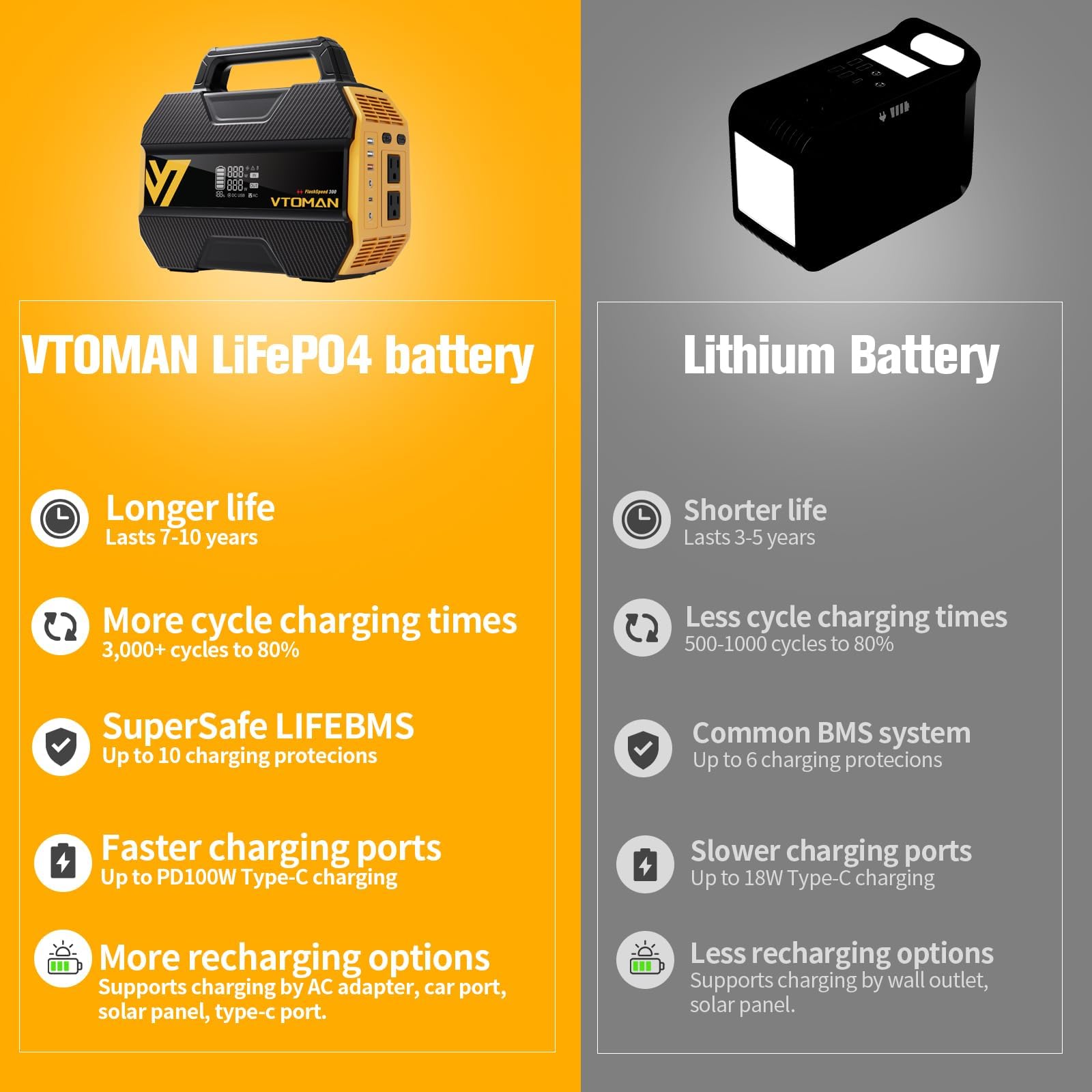 VTOMAN FlashSpeed 300 230Wh 300W Campeggio Centrale Elettrica Portatile | Generatore Solare, Batteria LiFePO4, Uscita de CA (Picco 600W), Ricarica Rapida per Campeggio, Viaggio, Esterni, Pesca