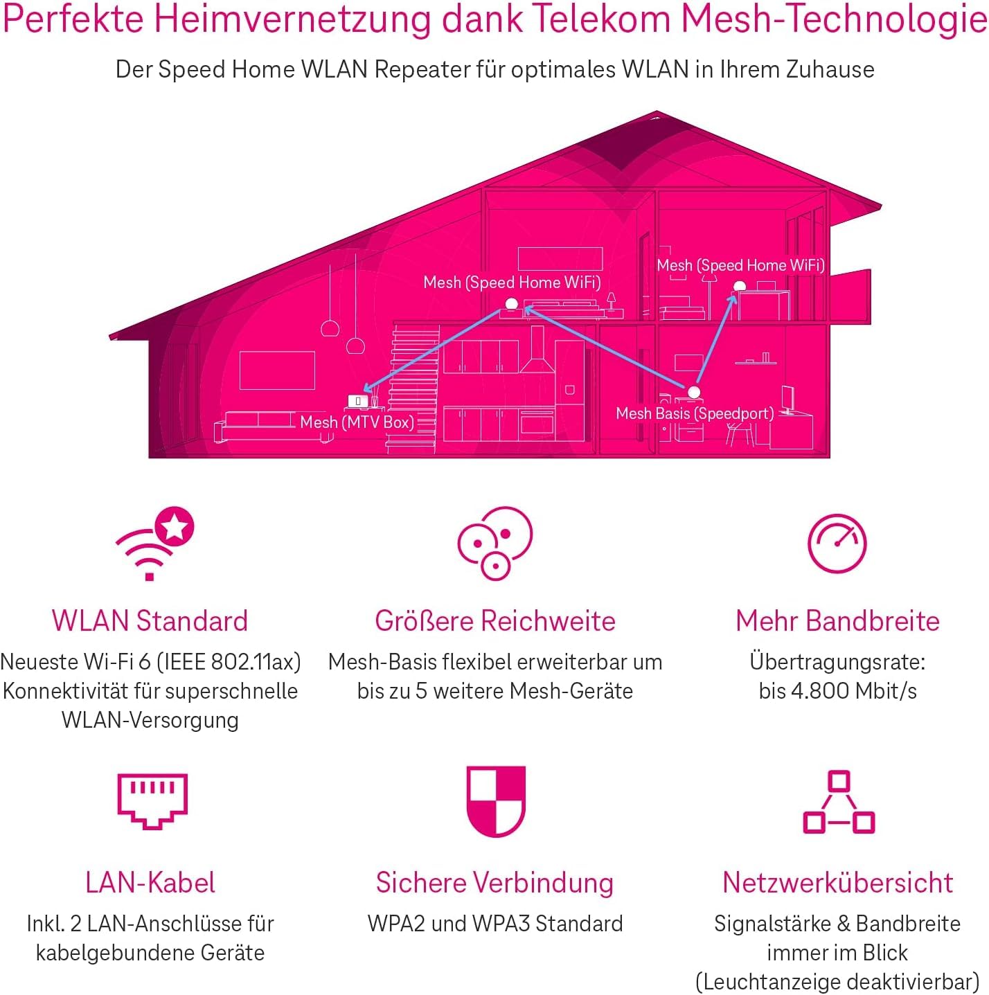 Telekom Speed Home WLAN 2. Gen | Wi-Fi 6 Mesh-Repeater für Starkes Heimnetz | bis 4.800 Mbit/s | Plug & Play per WPS | 2× LAN