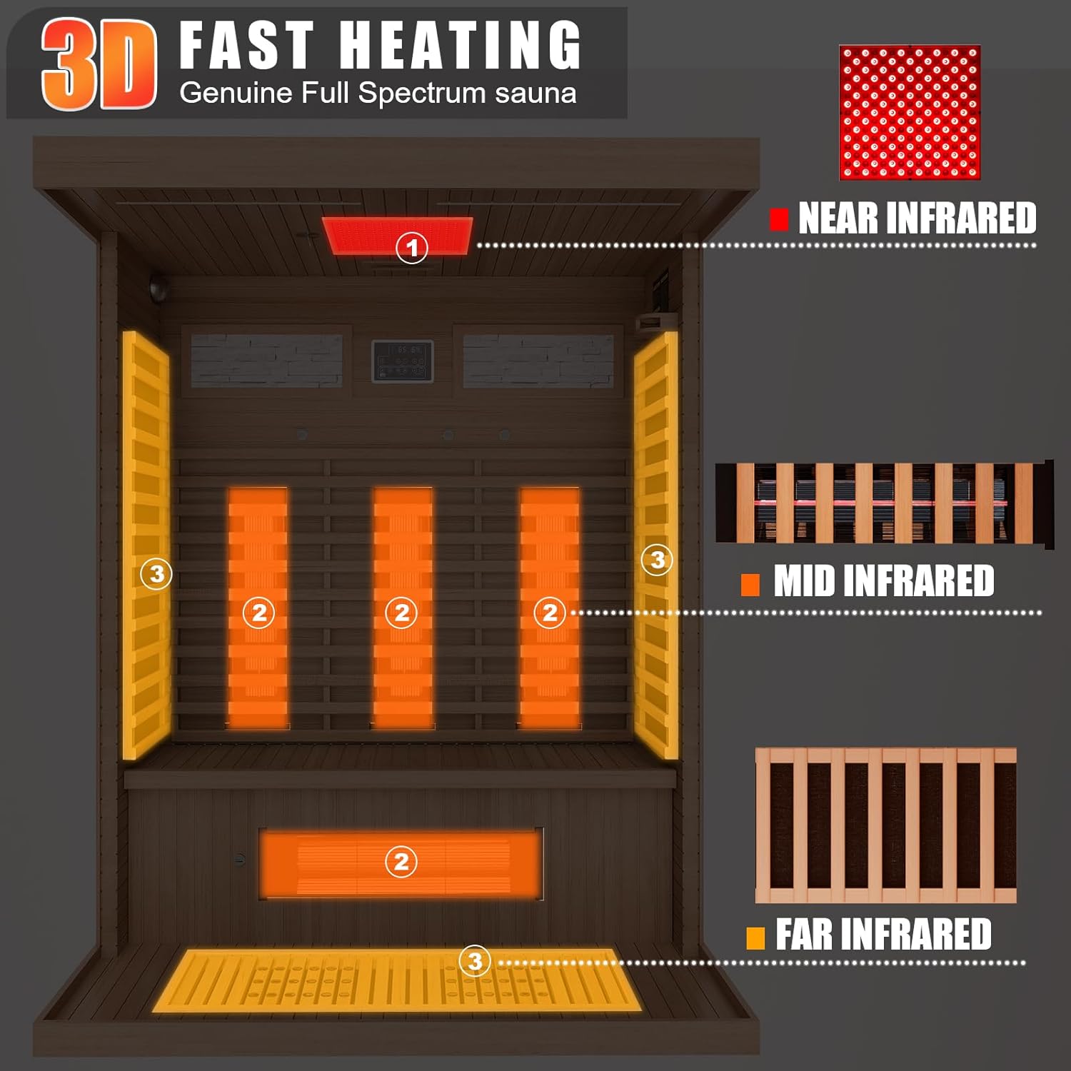 3D Fast Heating diagram showing near, mid, and far infrared elements
